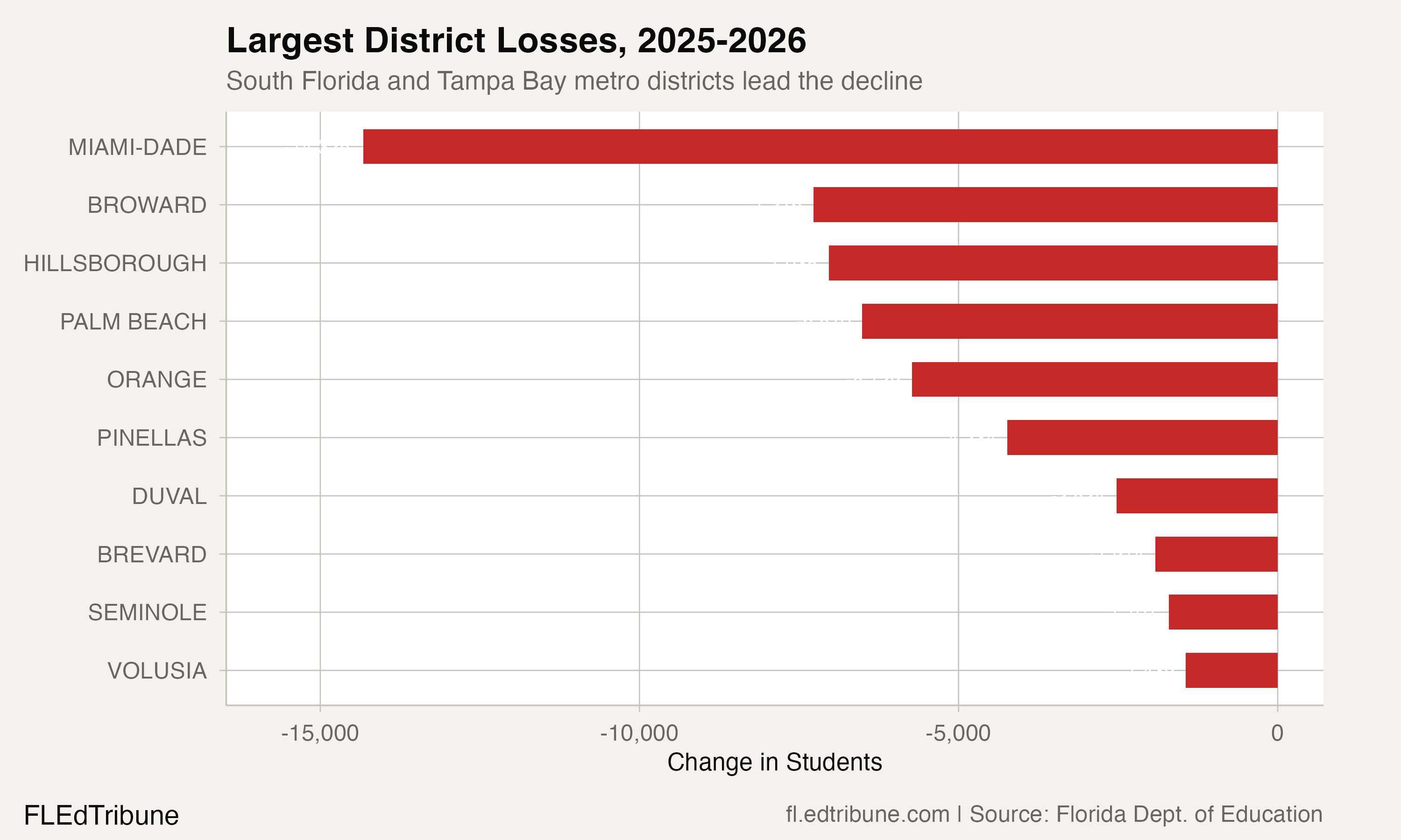 Largest District Losses, 2025-2026
