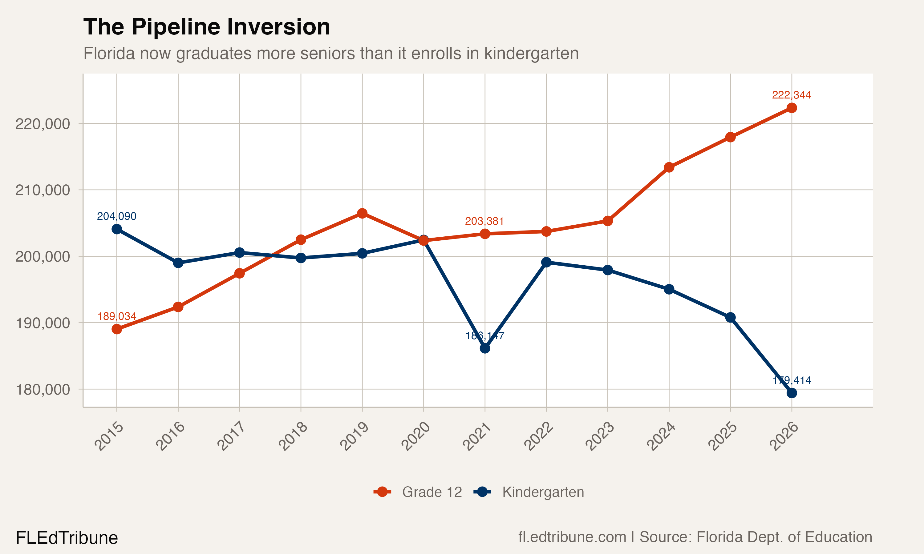 K vs Grade 12 Pipeline