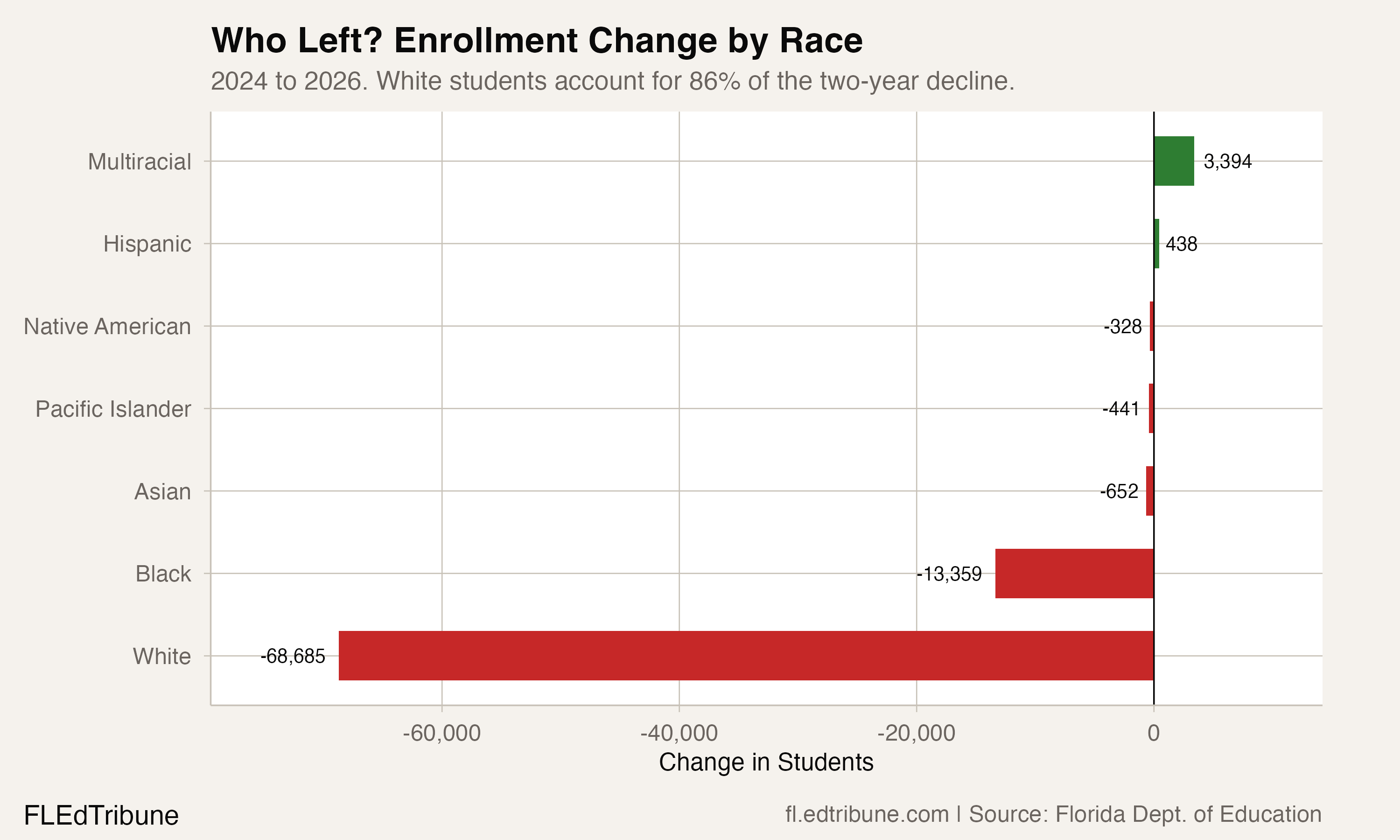 Enrollment Change by Race, 2024-2026