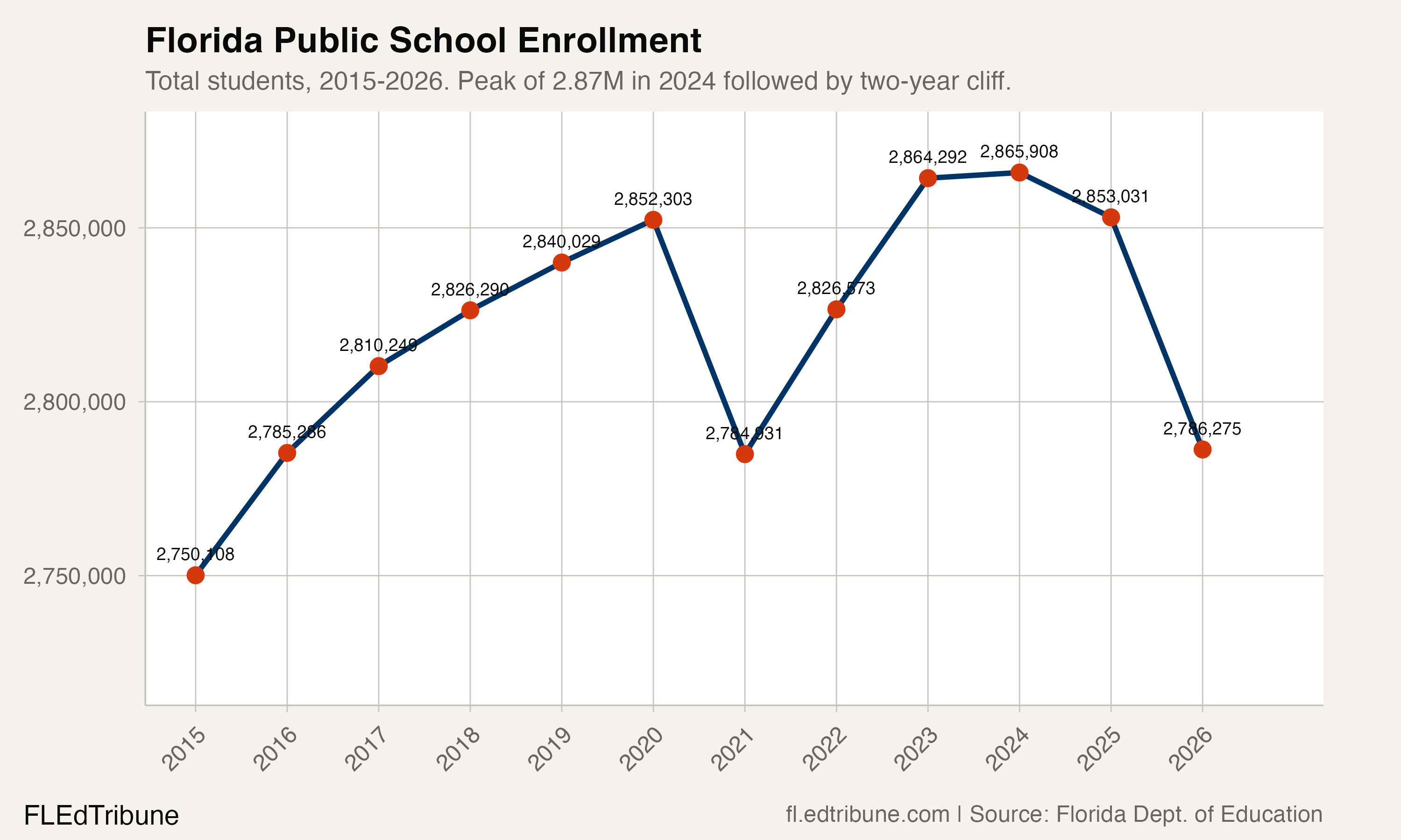 66,756 Students Gone: Florida's Enrollment Cliff Matches COVID