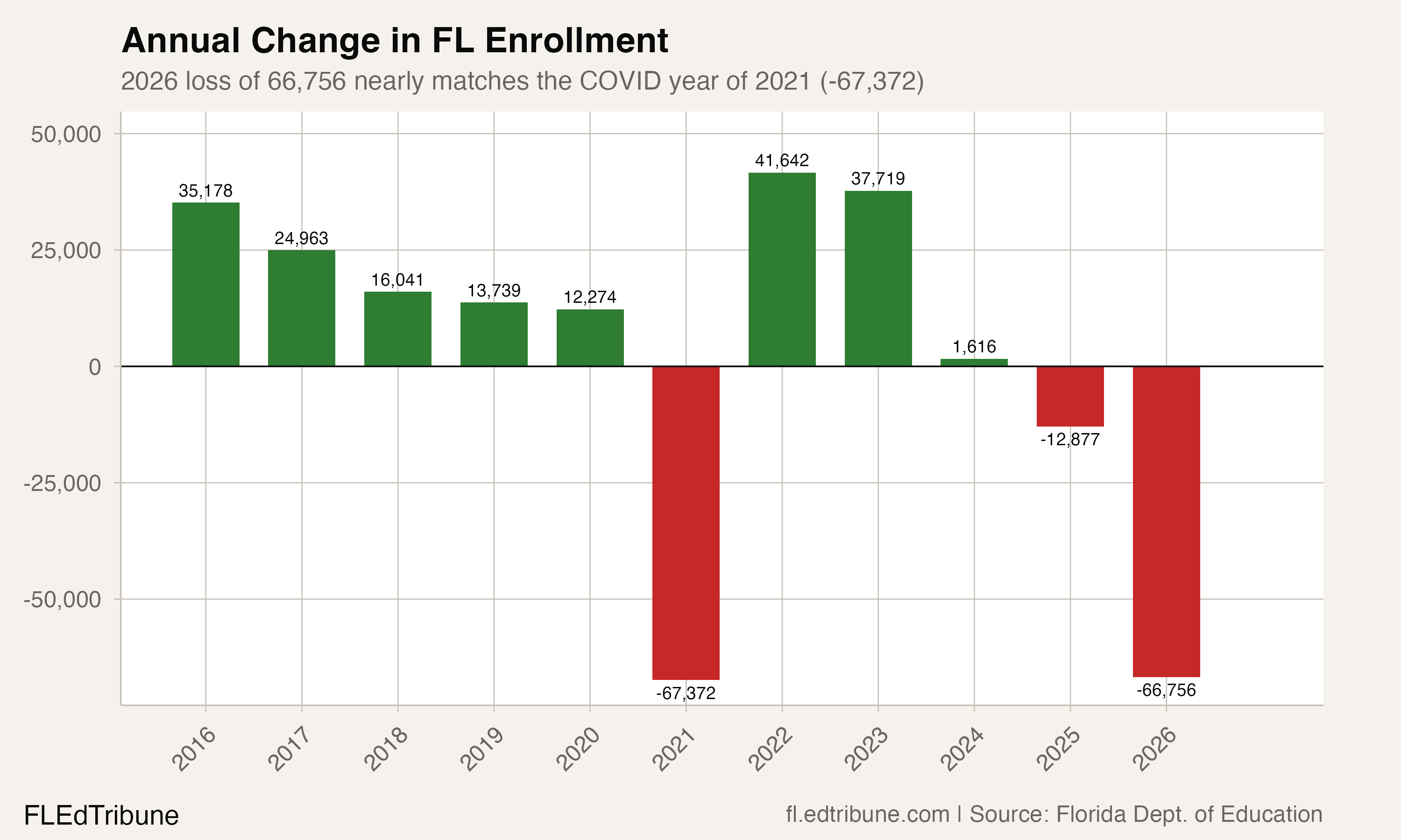 Annual Change in FL Enrollment
