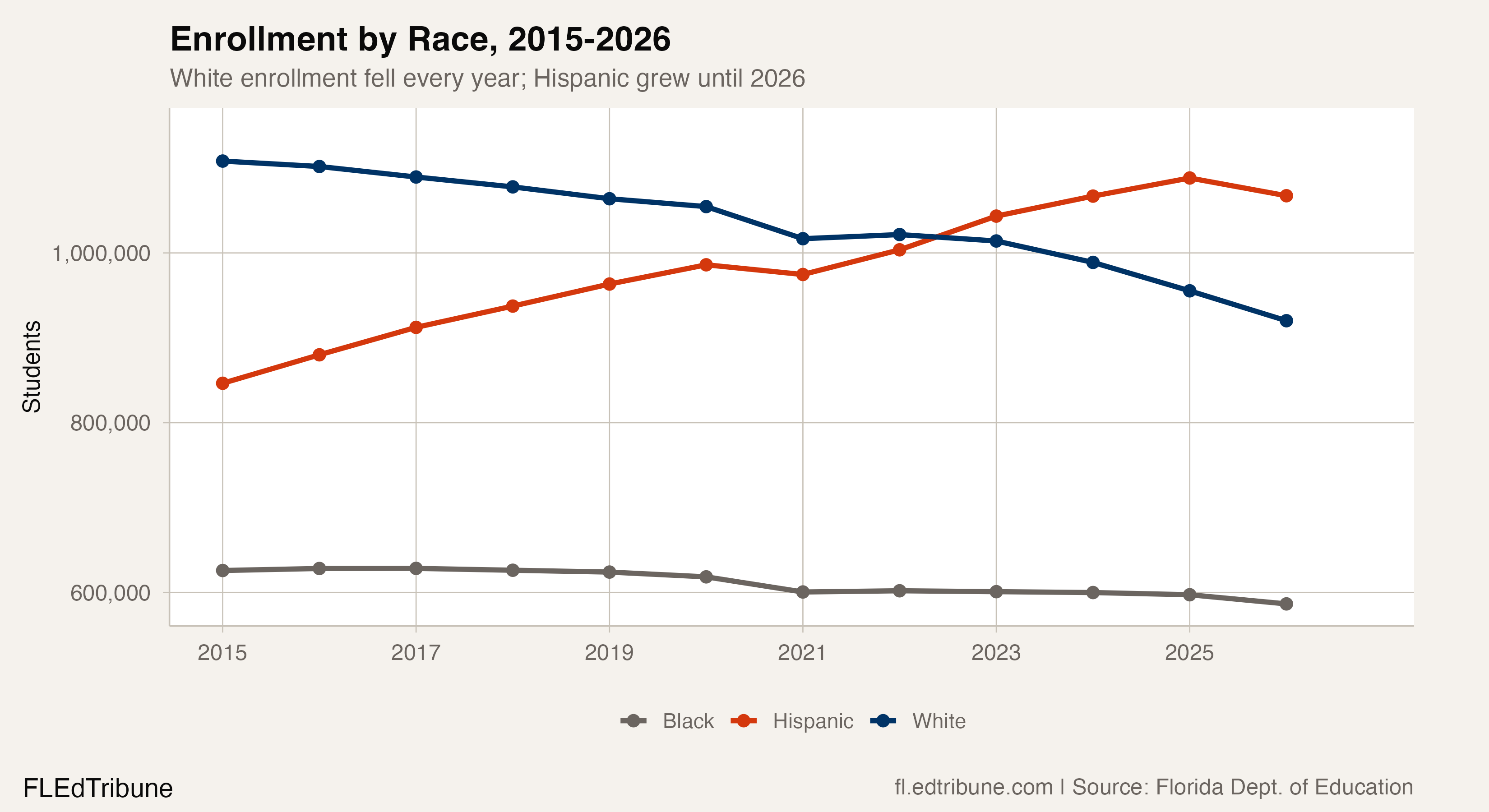 Enrollment by Race, 2015-2026