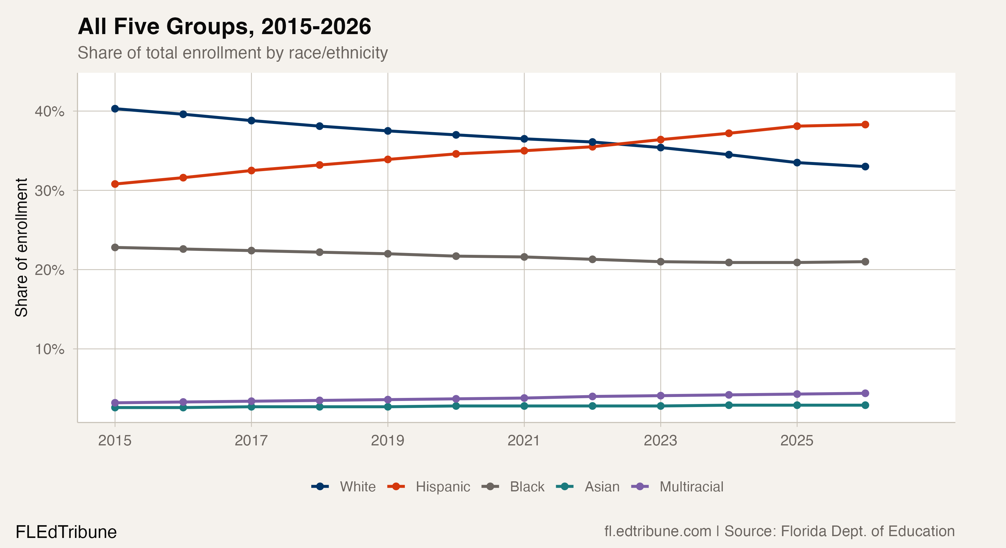 All Five Groups, 2015-2026