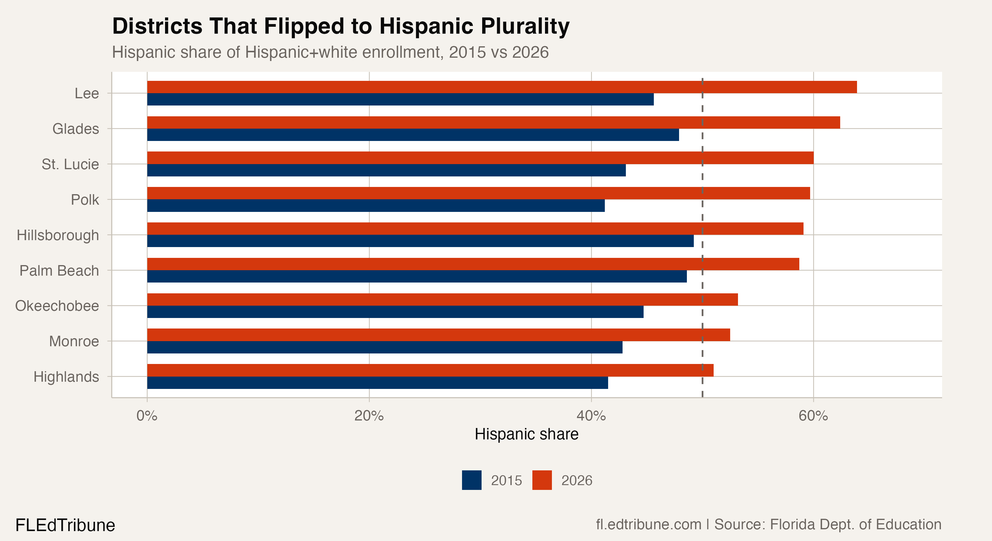 Districts That Flipped to Hispanic Plurality