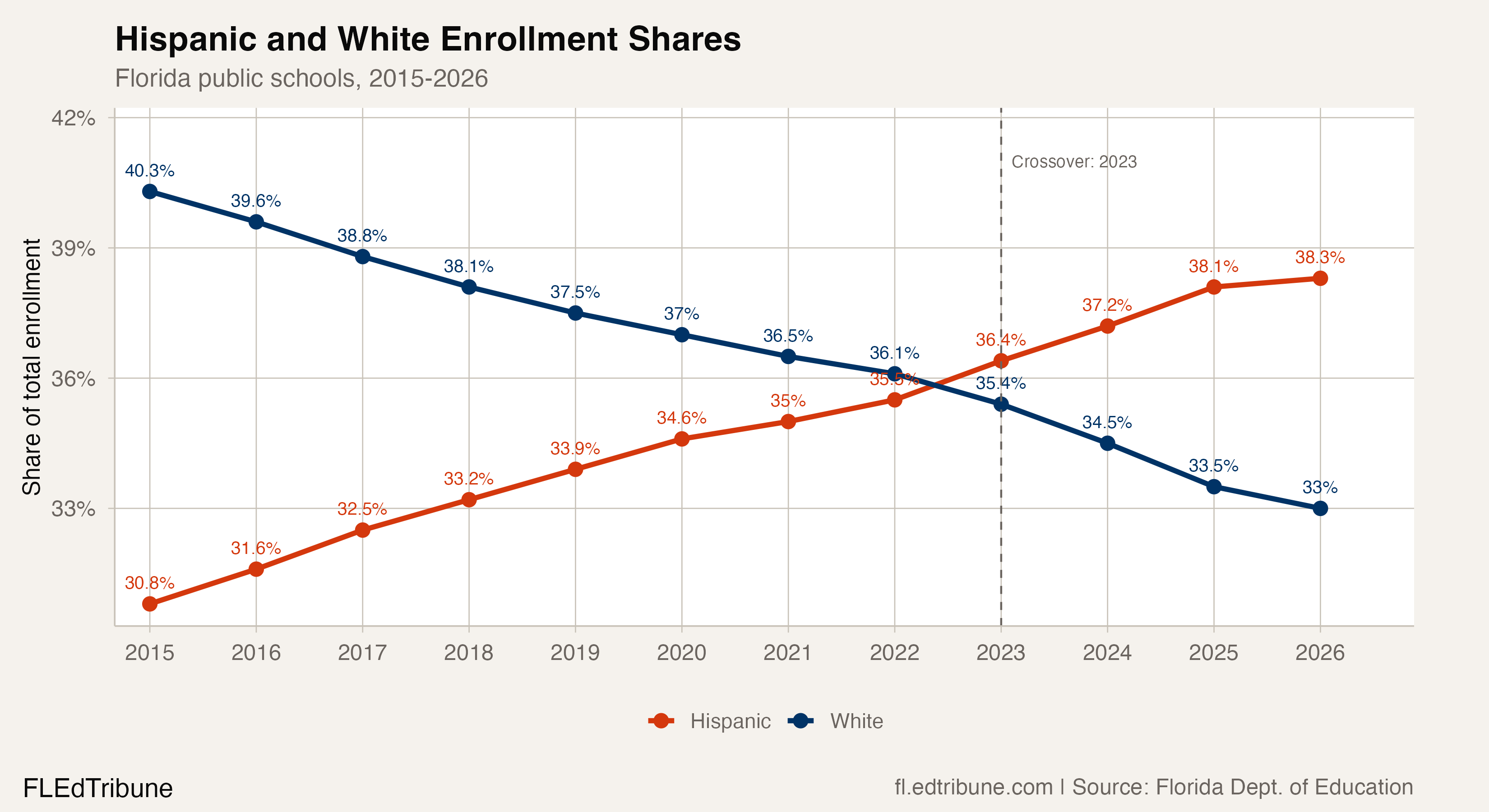 Hispanic Students Are Now Florida's Largest Group