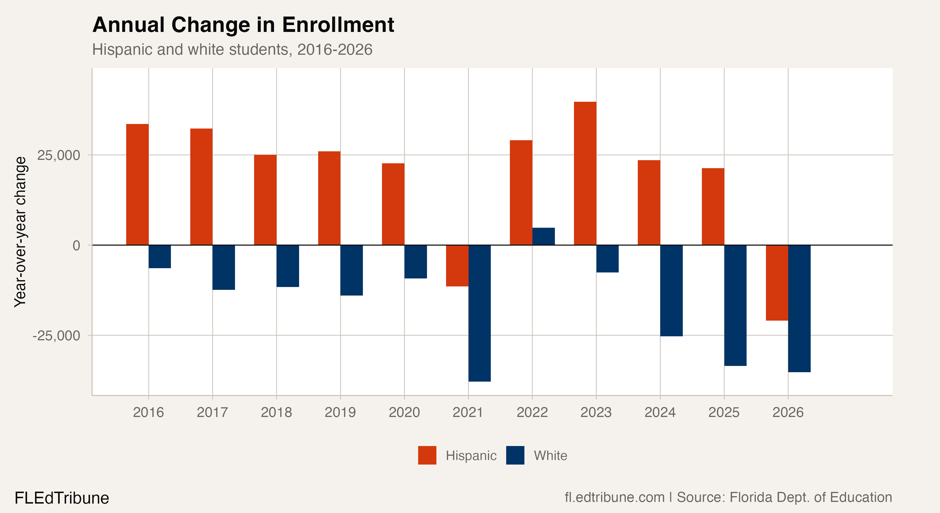Annual Change in Enrollment