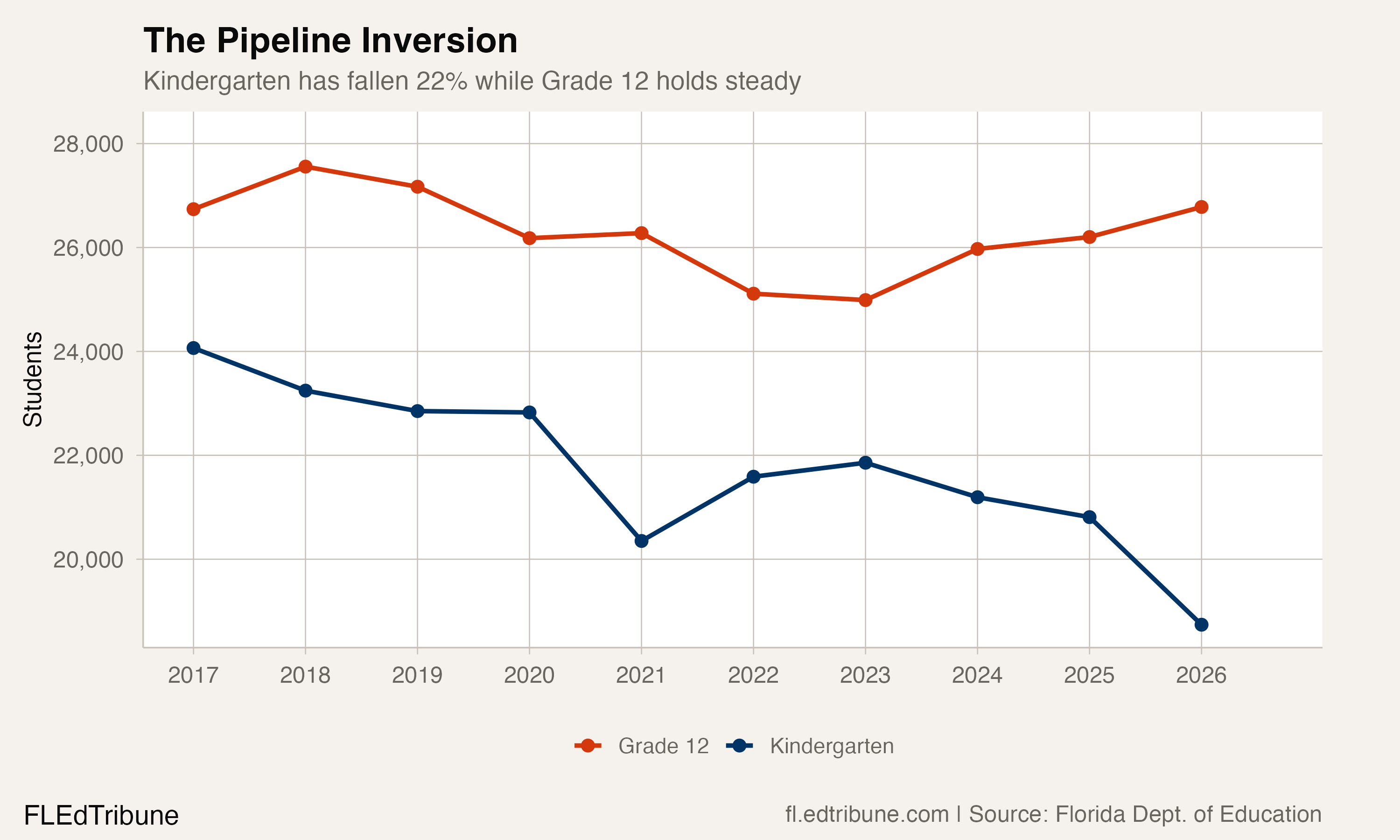 Kindergarten and Grade 12 enrollment from 2017 to 2026, showing diverging trajectories