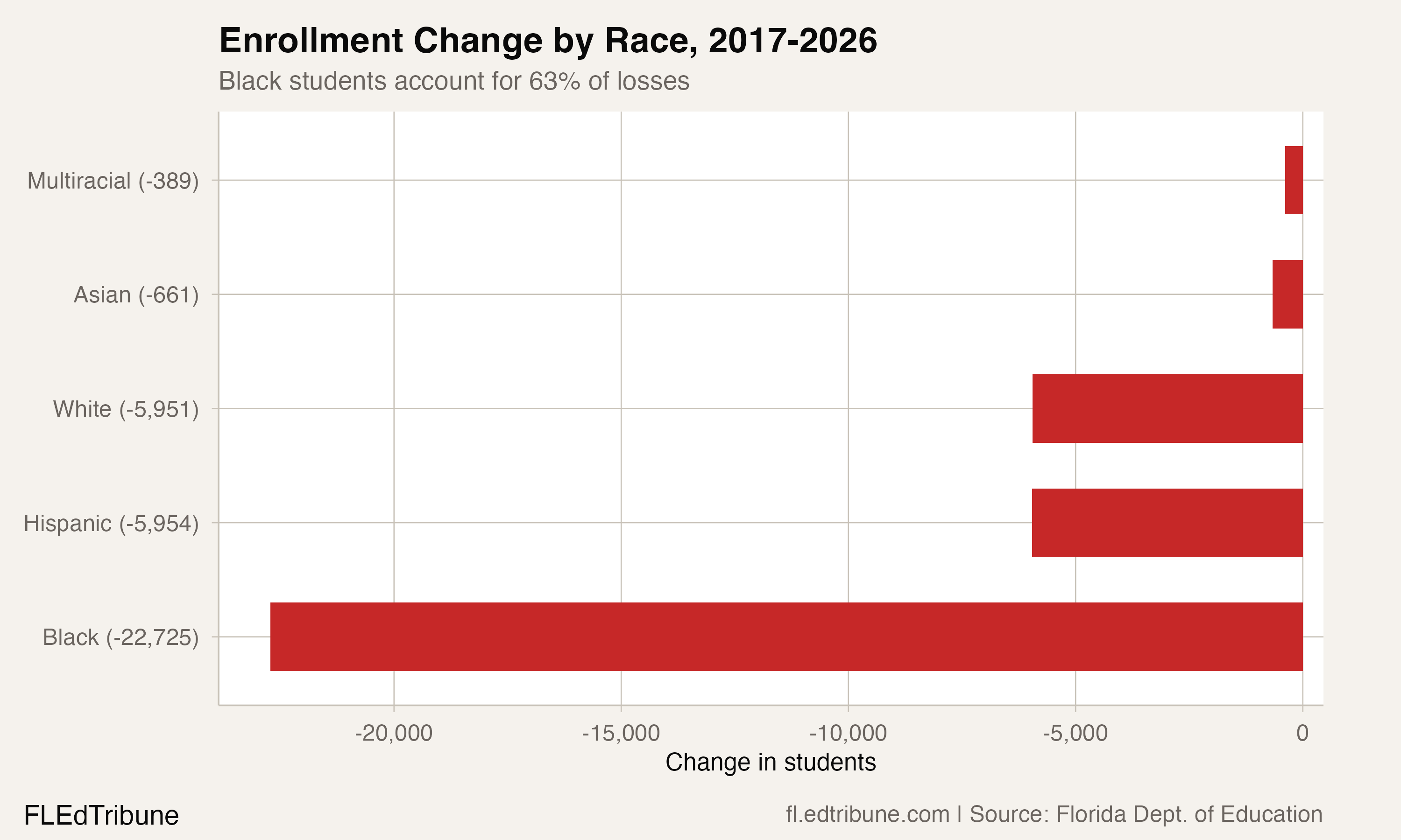 Enrollment change by race from 2017 to 2026, showing Black enrollment decline far exceeding other groups