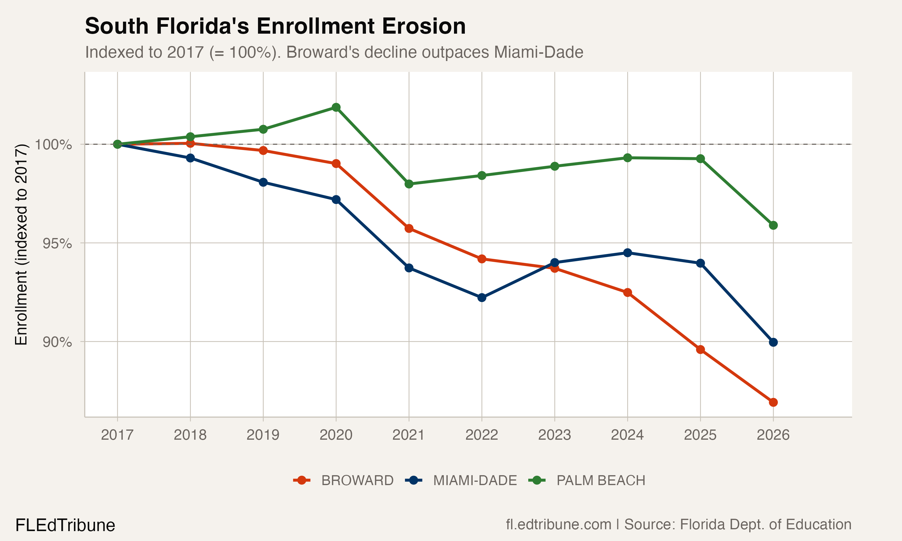 Indexed enrollment for Miami-Dade, Broward, and Palm Beach, showing all three declining but at different rates