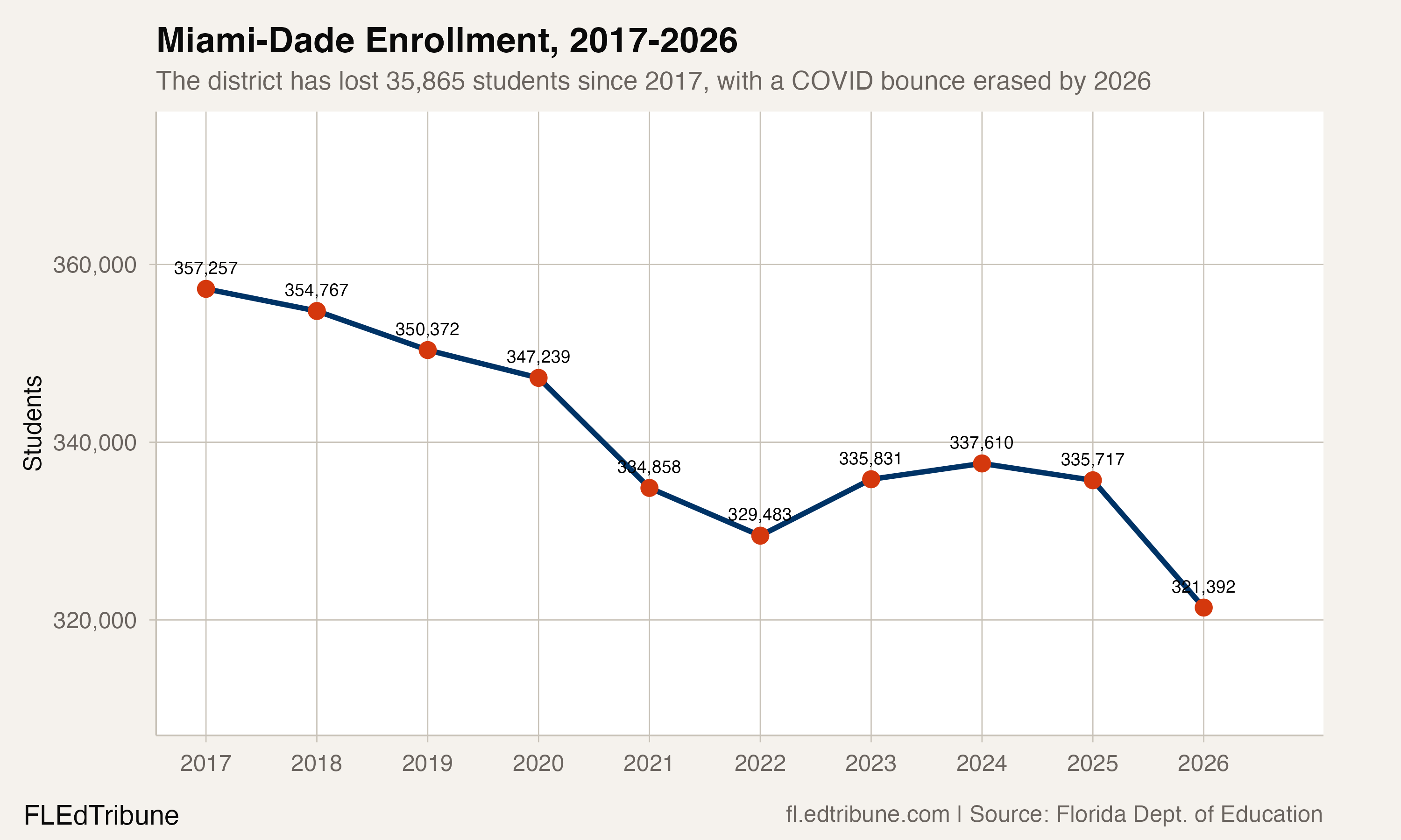 Miami-Dade enrollment from 2017 to 2026, showing steady decline interrupted by a brief post-COVID recovery