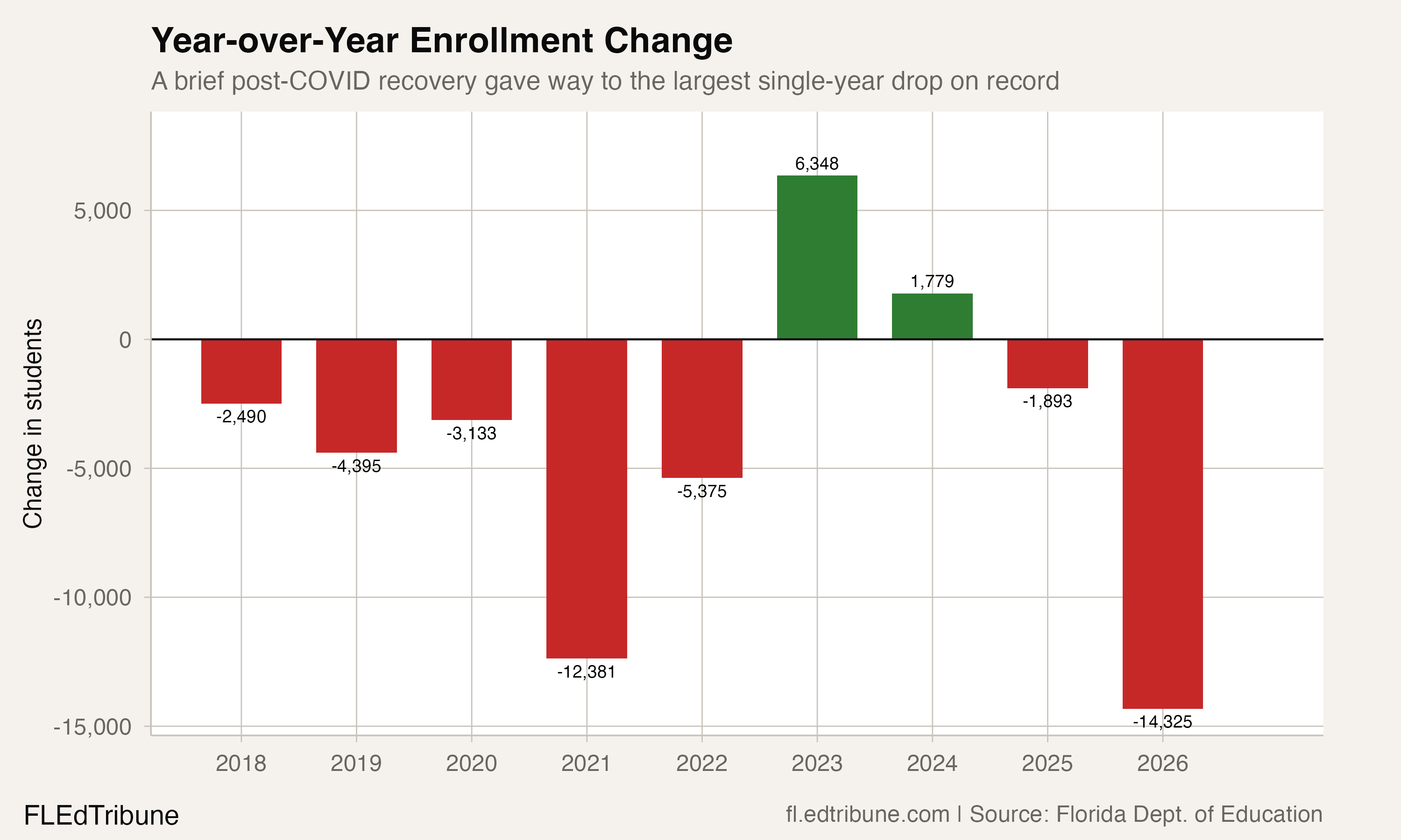 Miami-Dade Lost 35,865 Students in Nine Years