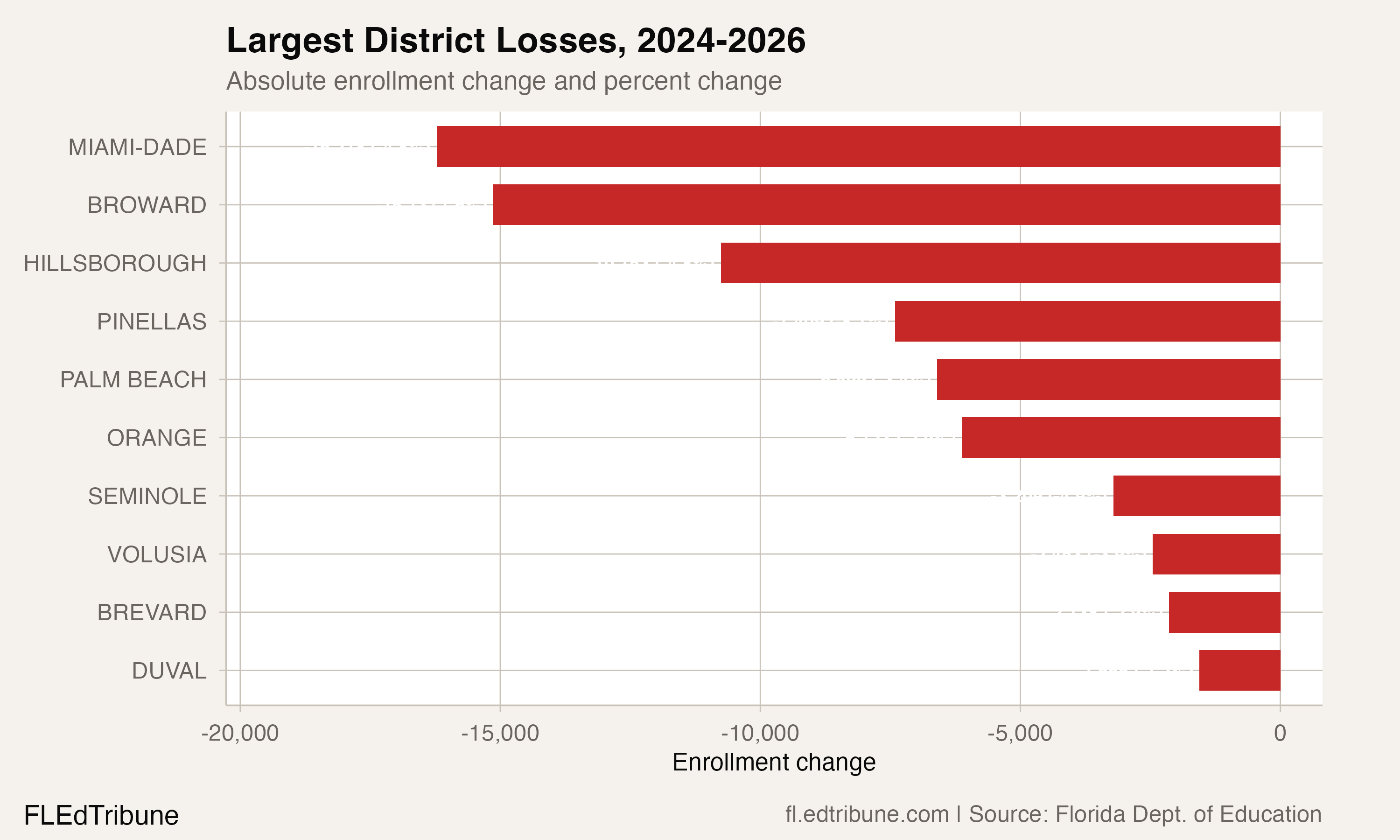 Largest district losses, 2024-2026