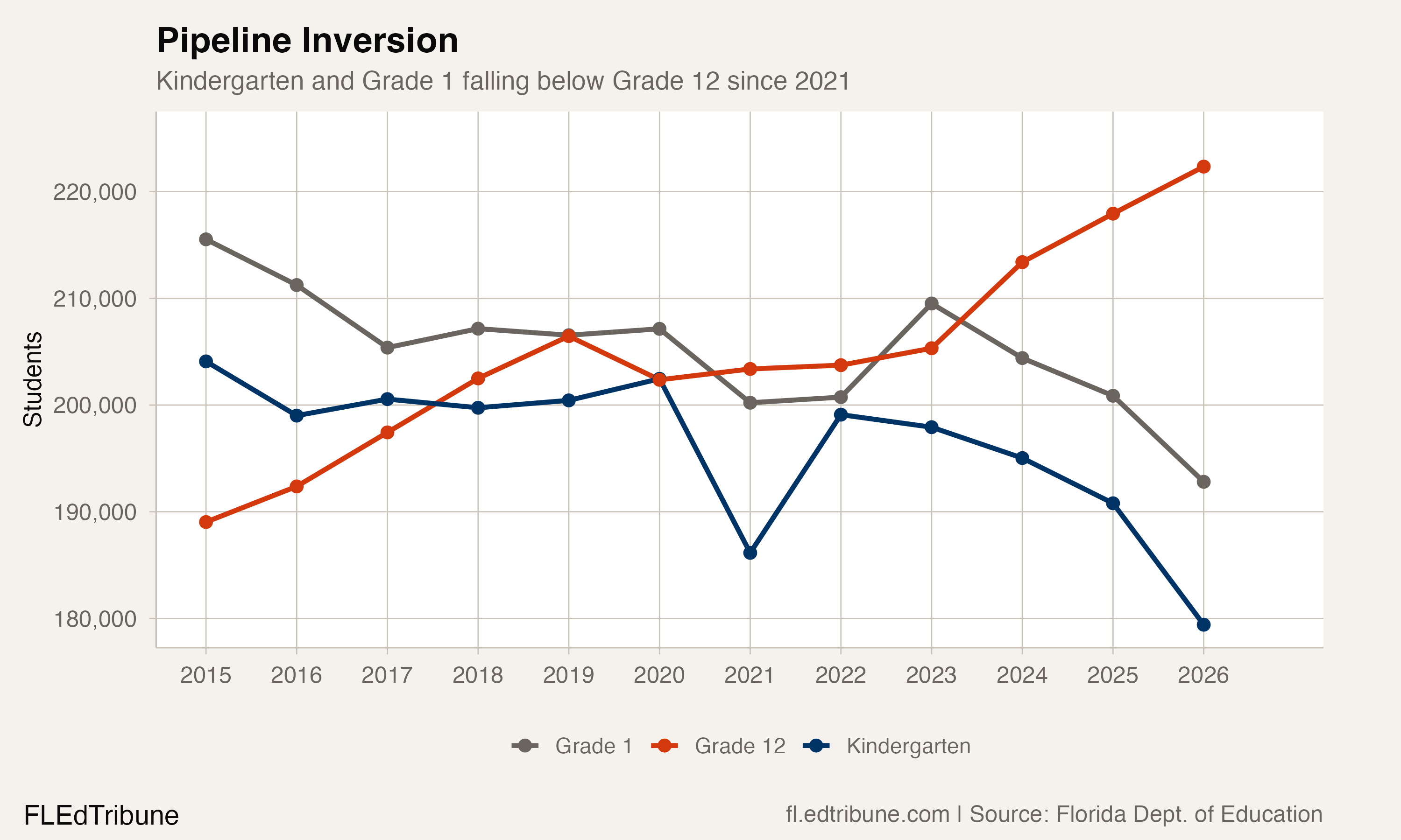 Pipeline inversion: K and Grade 1 falling below Grade 12