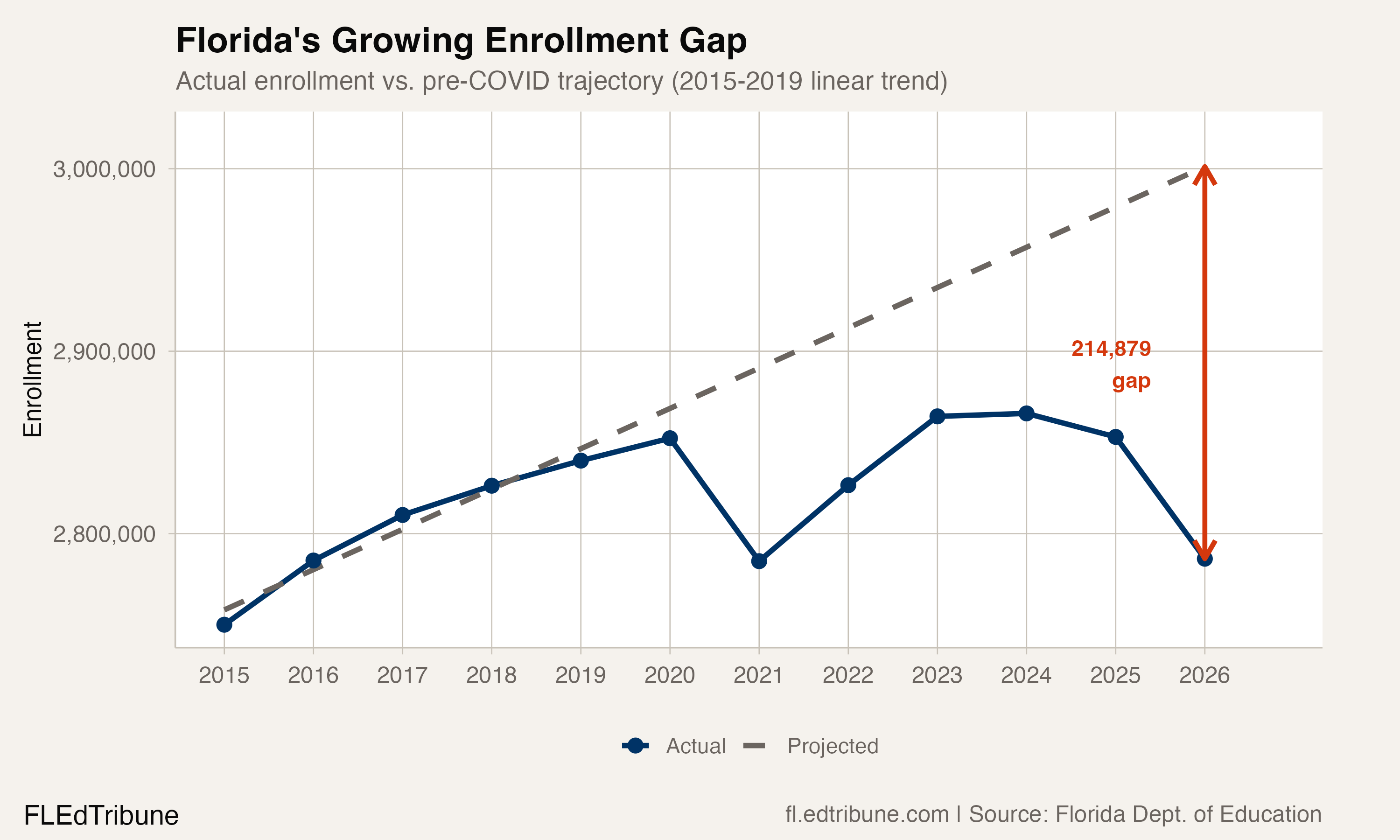 Florida's growing enrollment gap, projected vs. actual