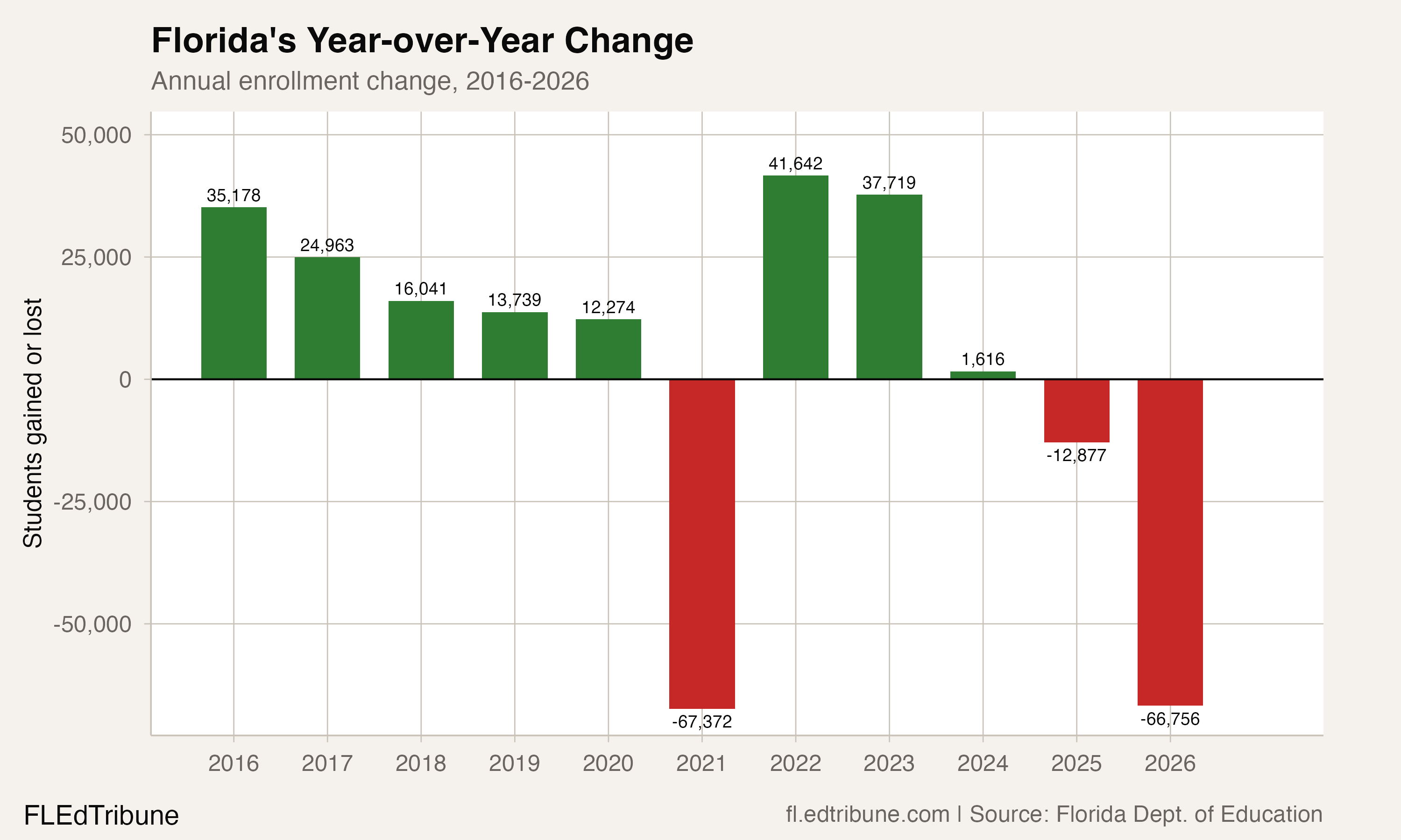 Year-over-year enrollment change, 2016-2026