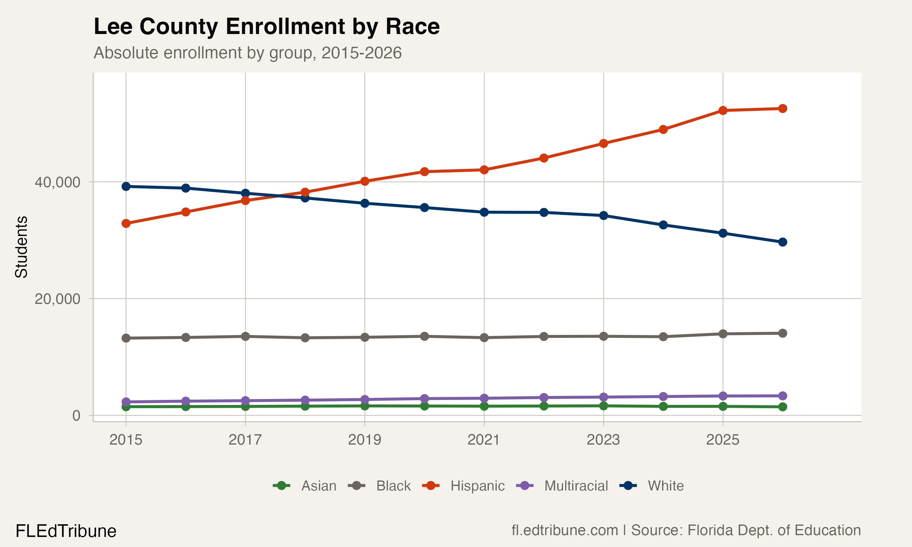 Enrollment by race, 2015-2026