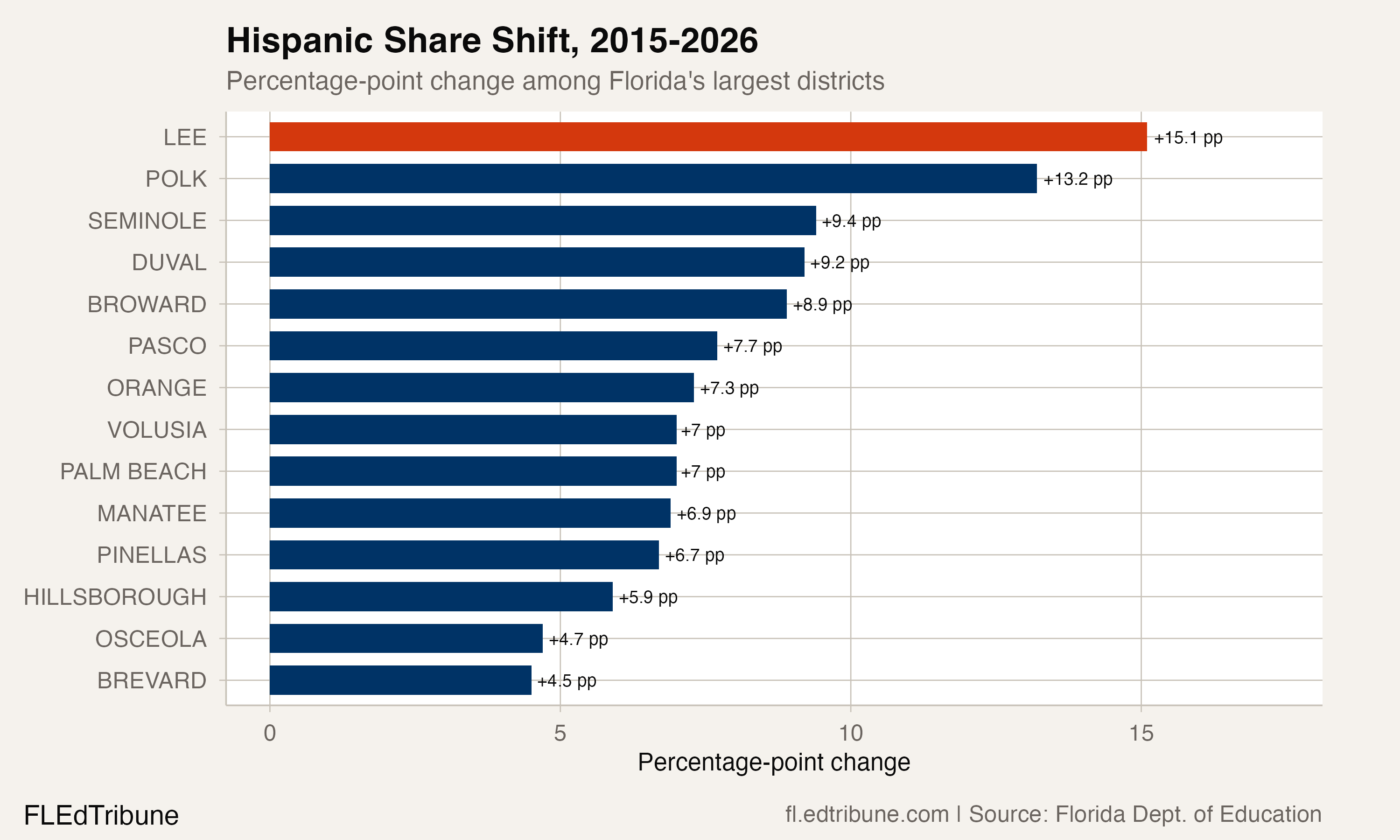 Hispanic share shift among Florida's largest districts