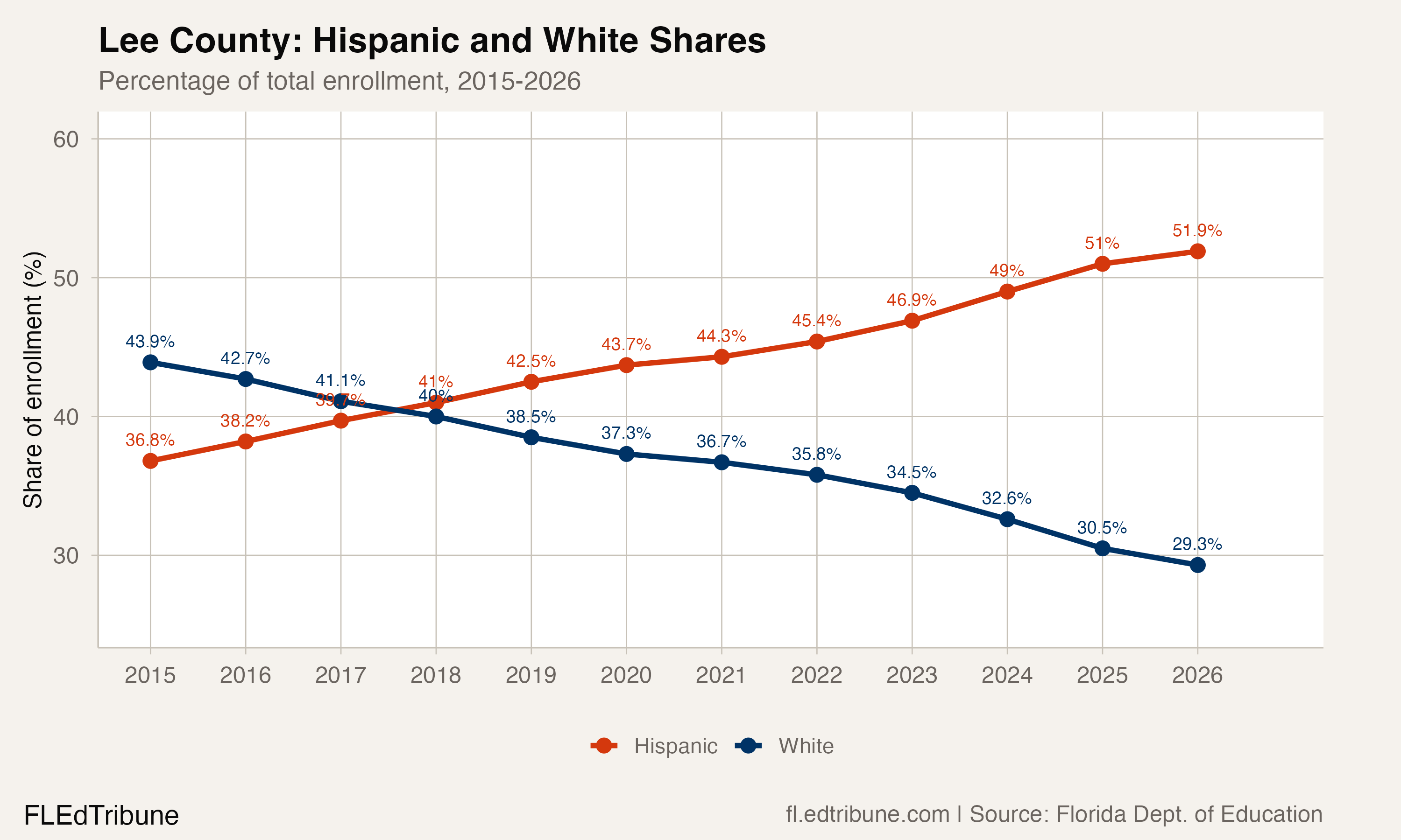 Lee County's 15-Point Demographic Swing