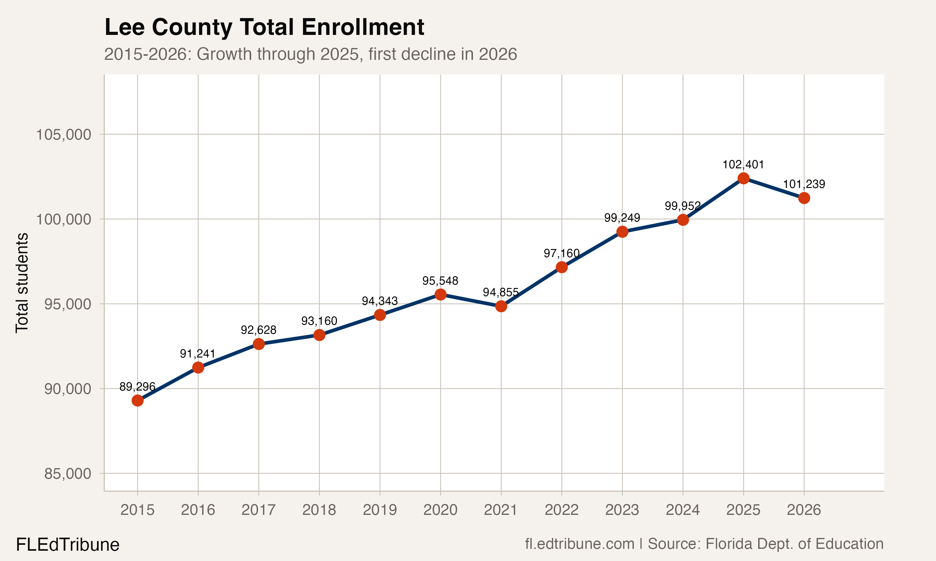 Lee County total enrollment, 2015-2026