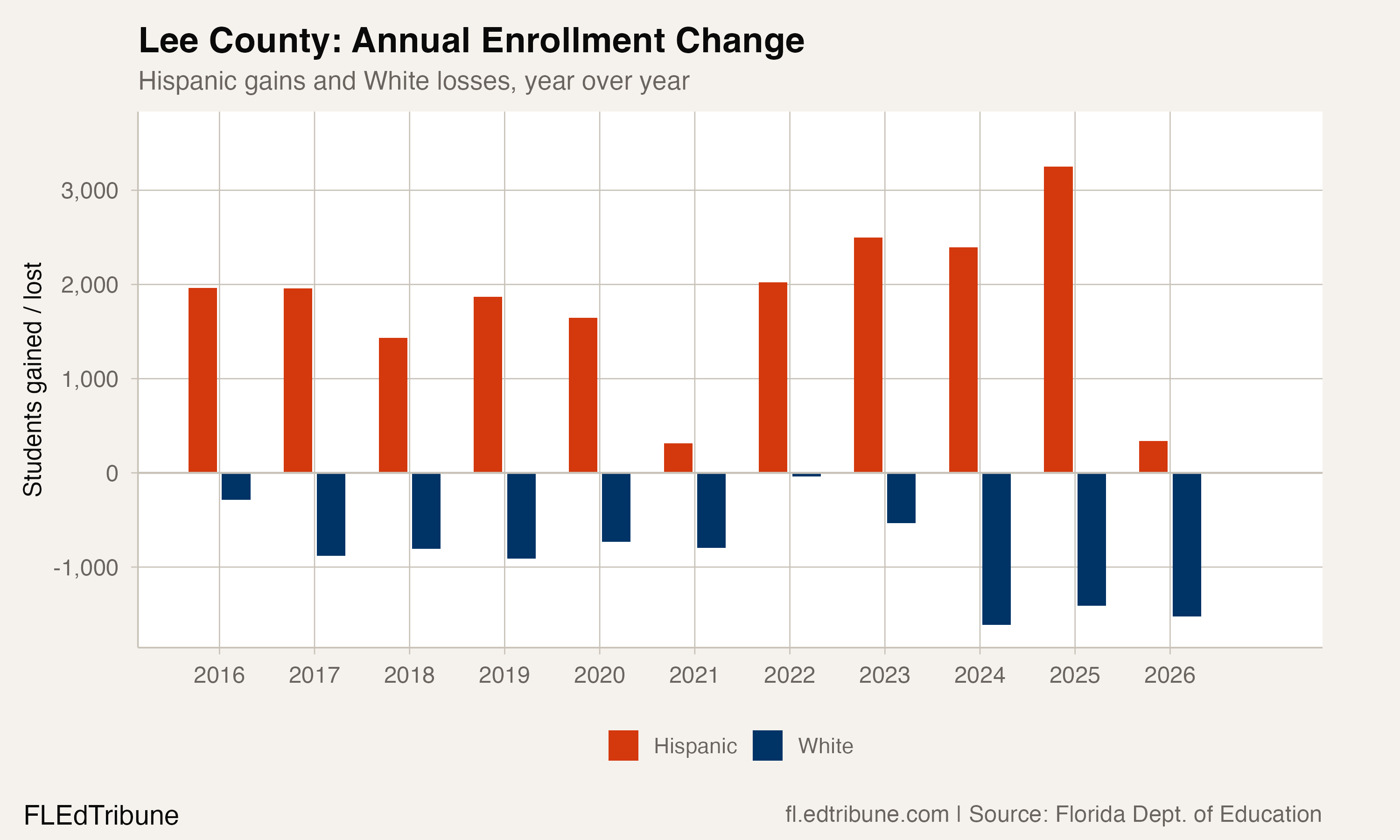 Year-over-year enrollment changes by group