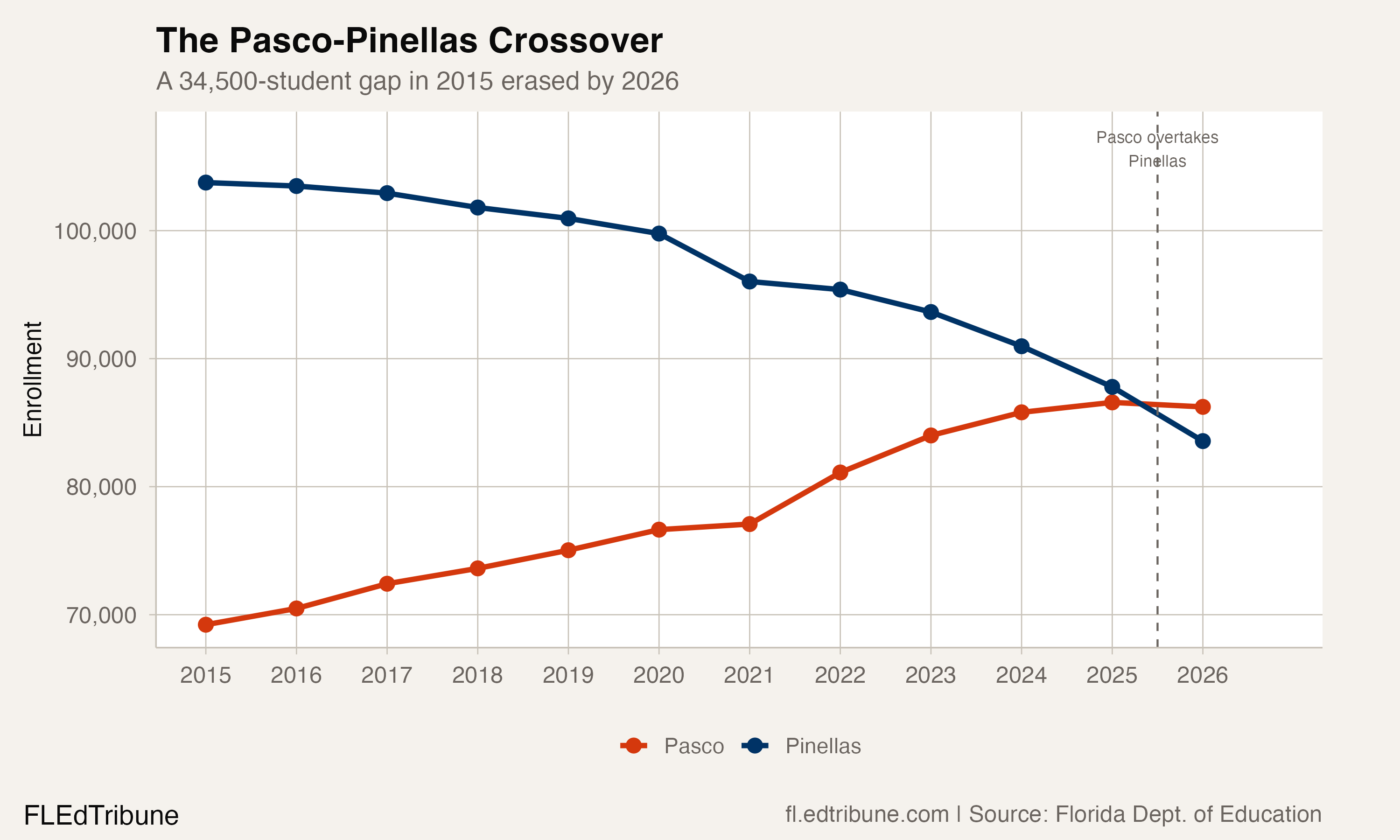 Pinellas: 11 Years of Loss and No Floor in Sight