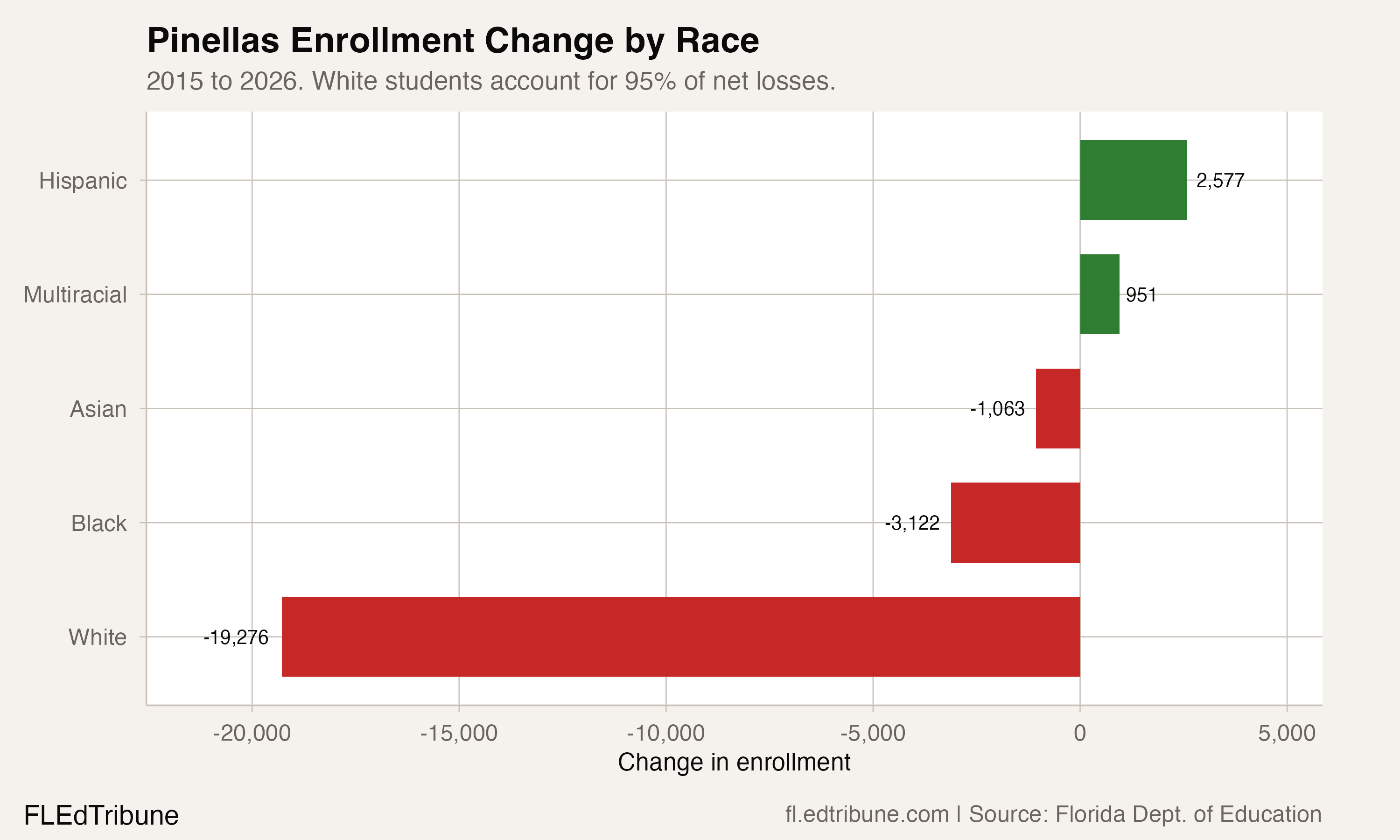Pinellas enrollment change by race