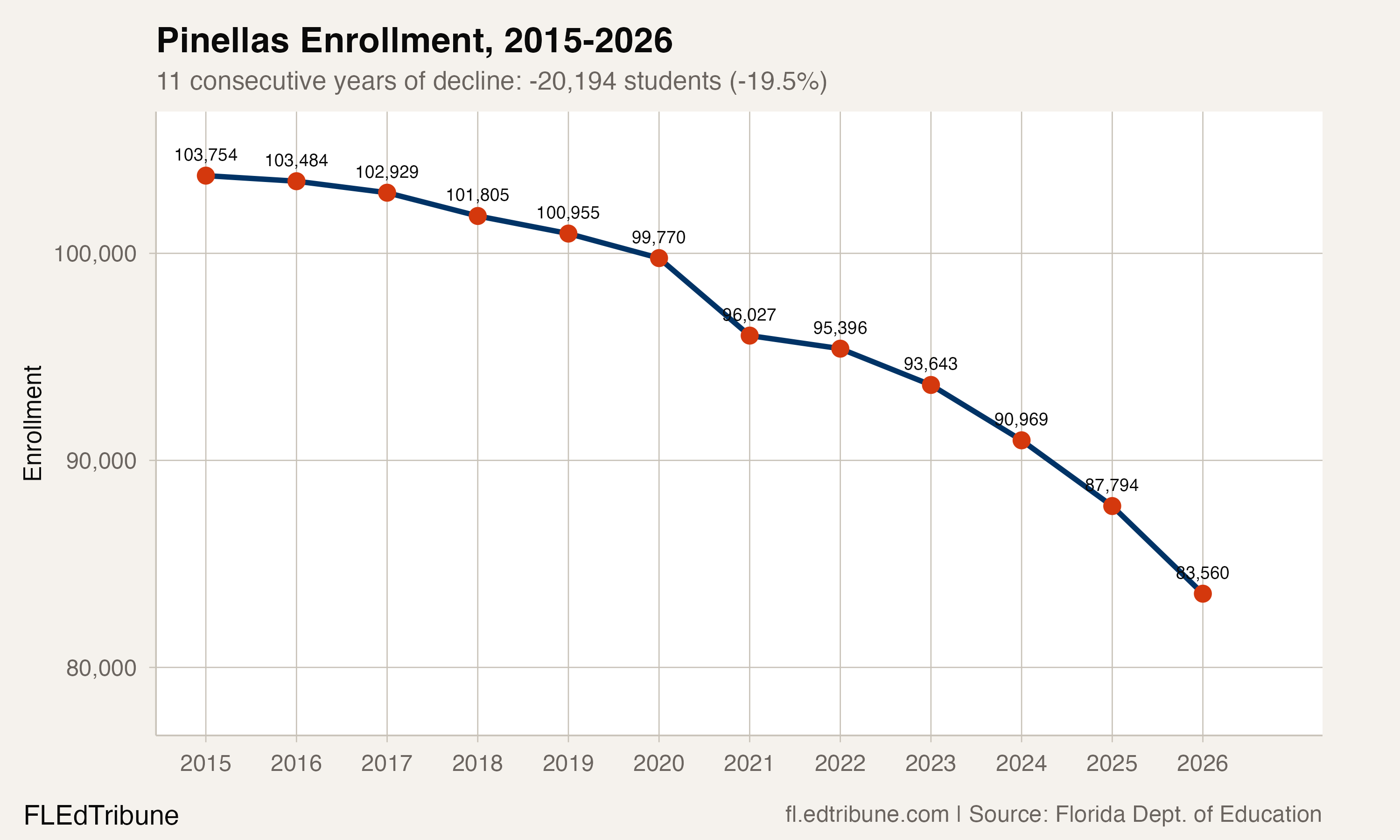 Pinellas enrollment, 2015-2026
