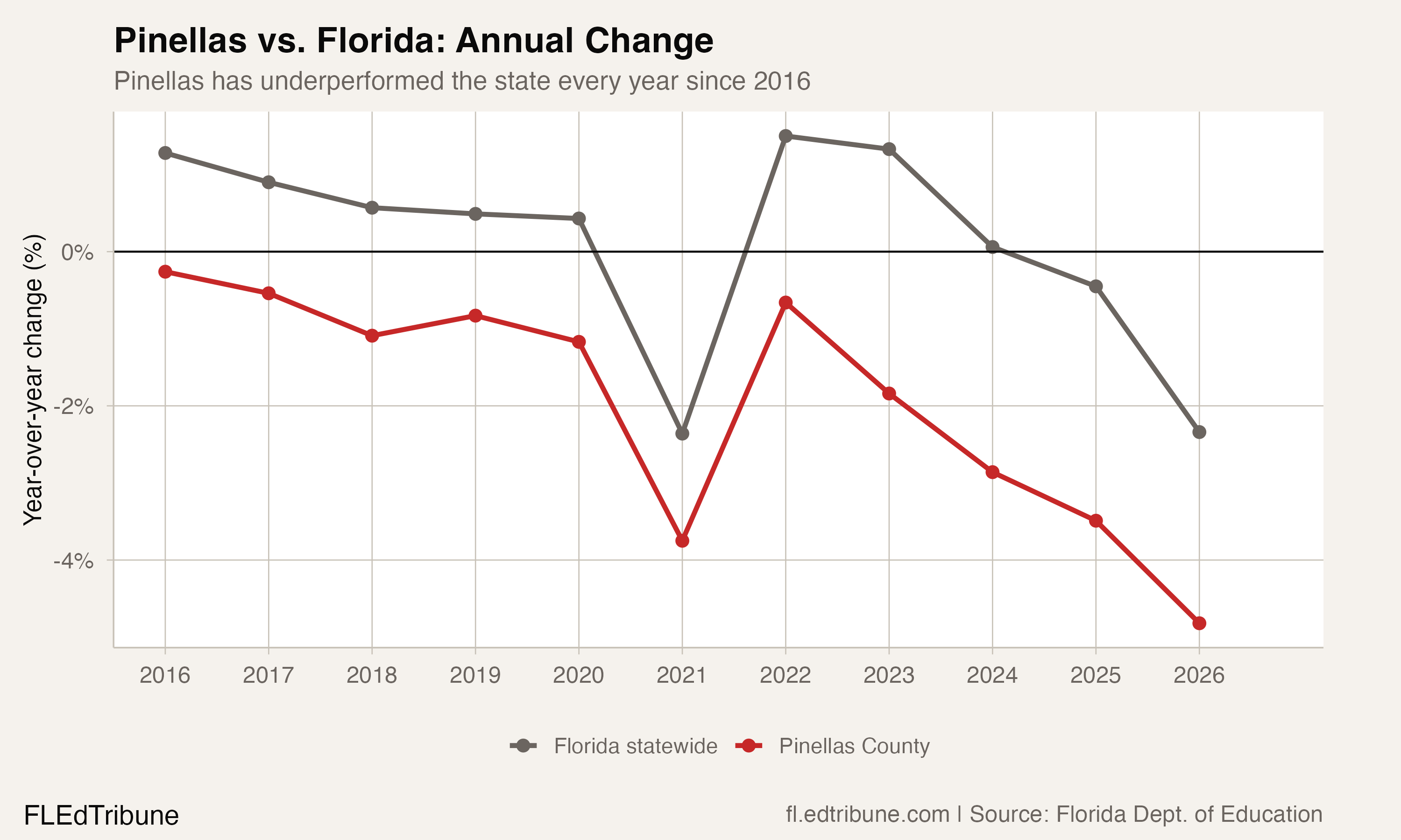 Pinellas vs. Florida annual change