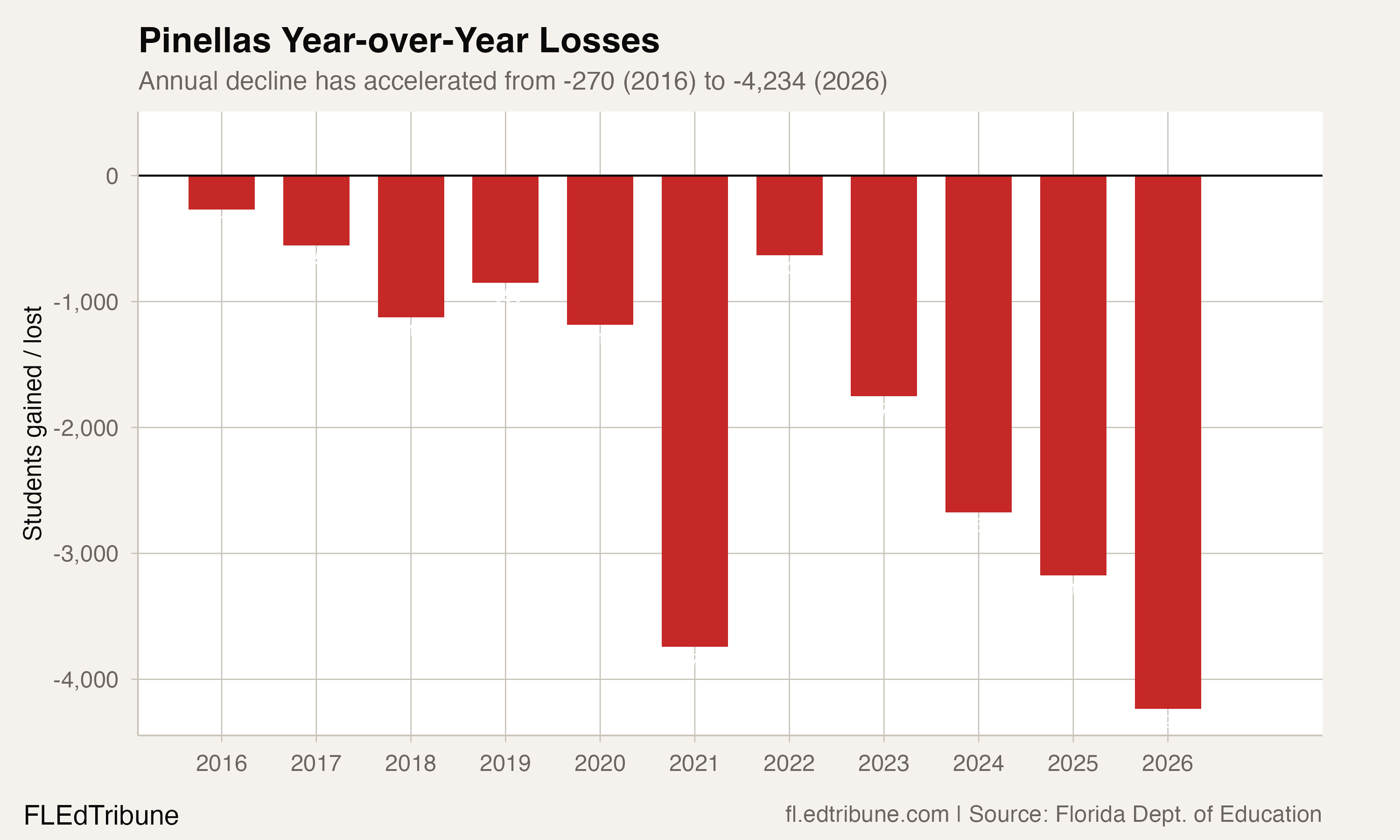 Pinellas year-over-year losses
