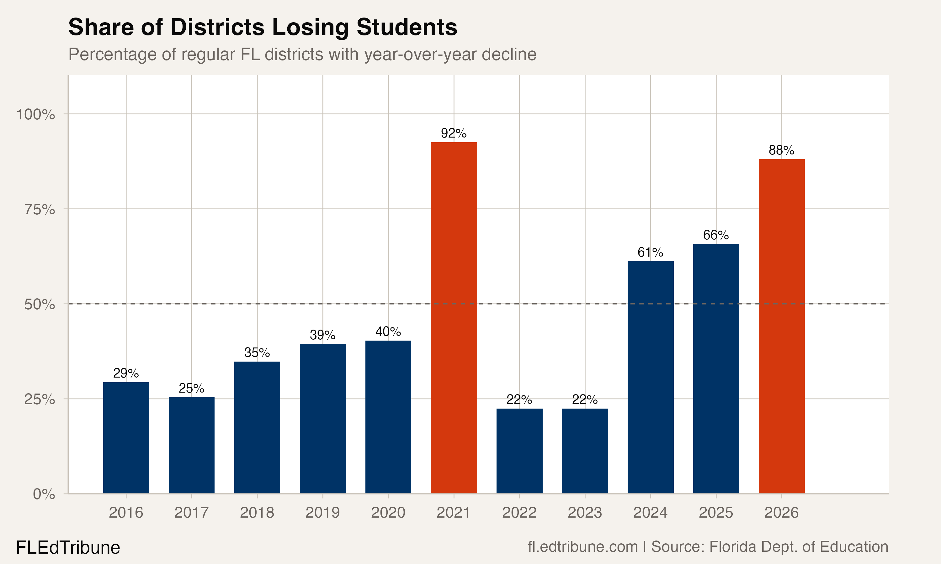 Nearly 9 in 10 Florida Districts Lost Students in 2026