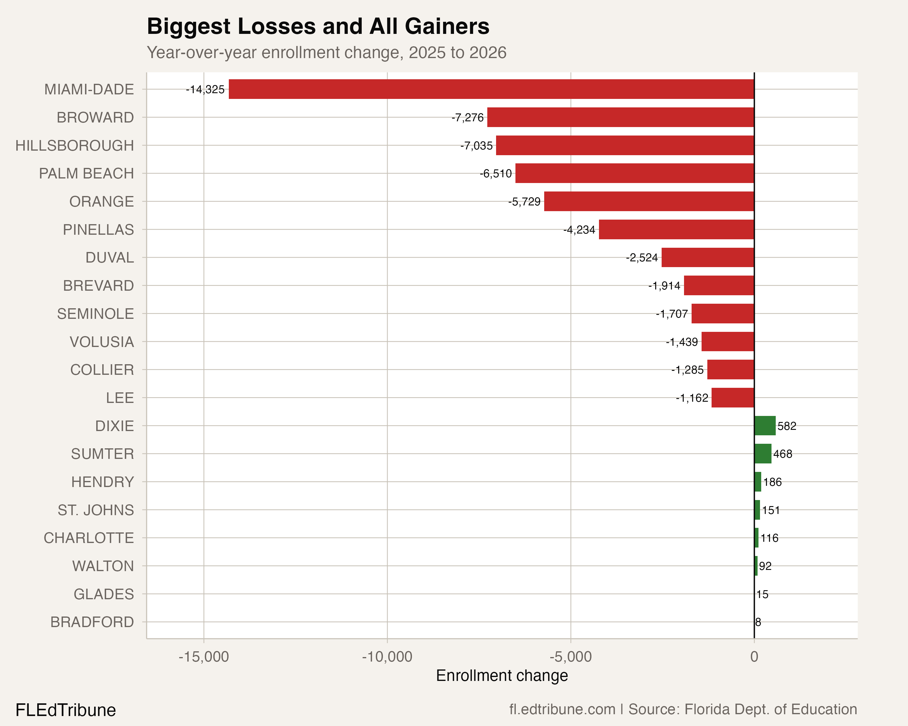 Top 12 district losses and all 8 gainers in 2026