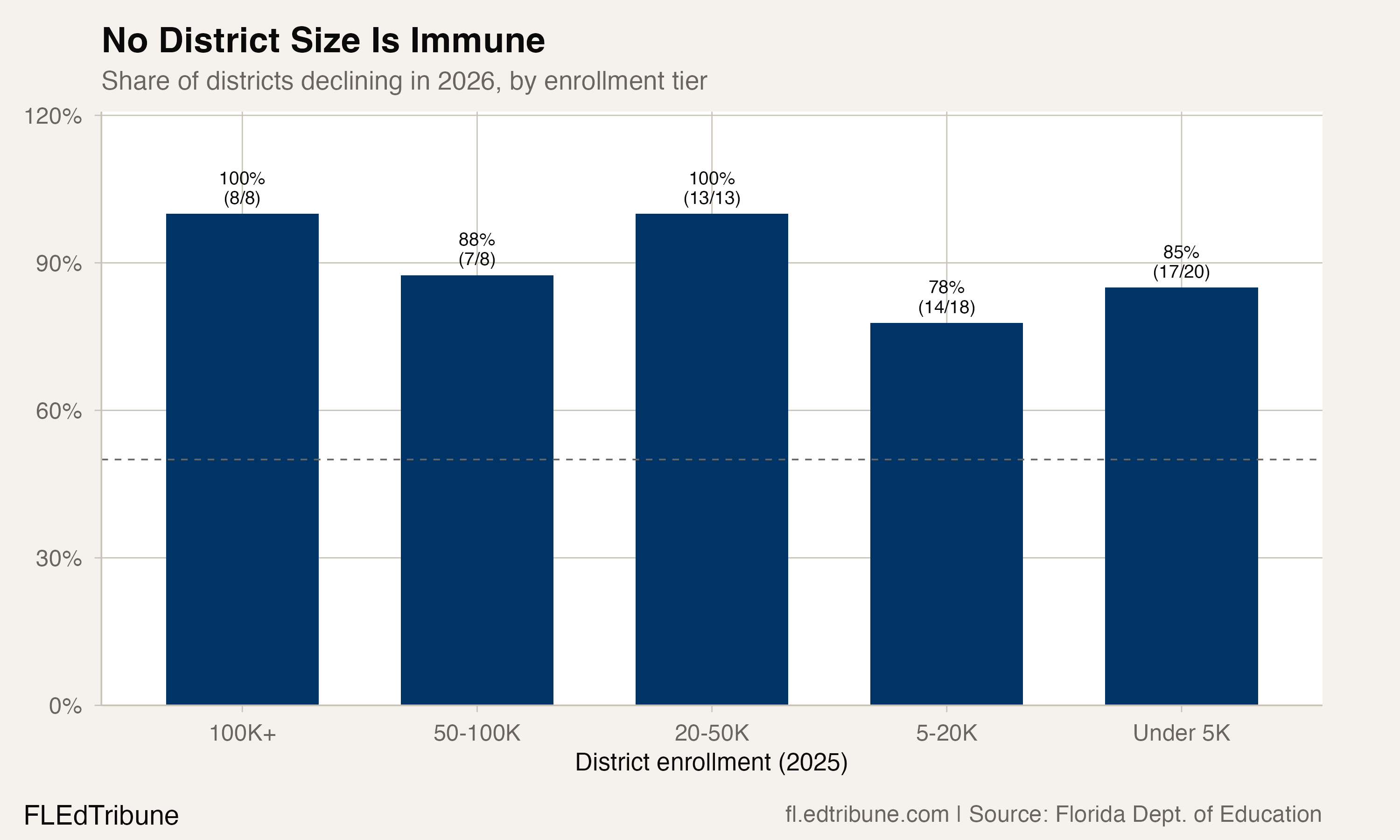 Percentage of districts declining in 2026, by size tier