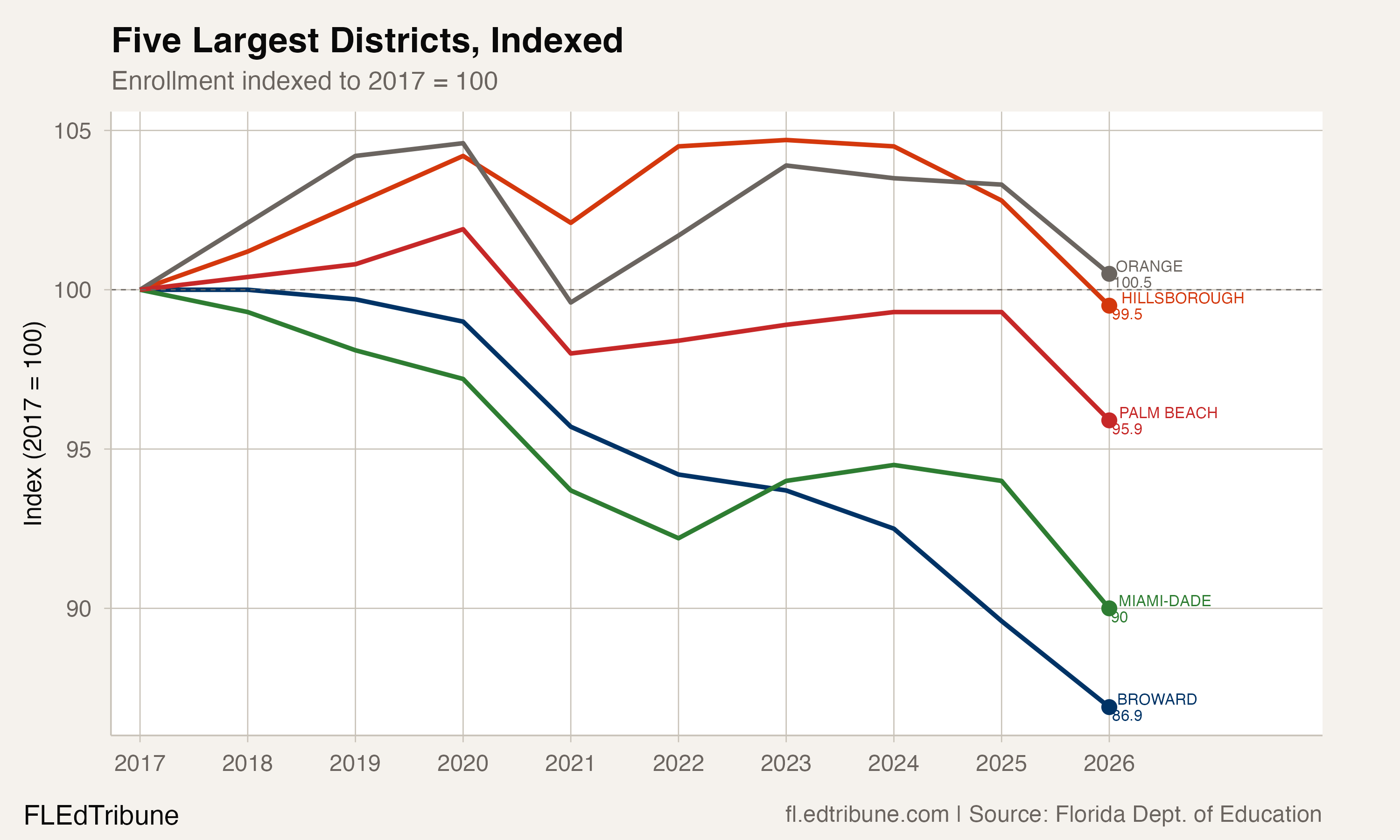 Five largest districts indexed to 2017 enrollment