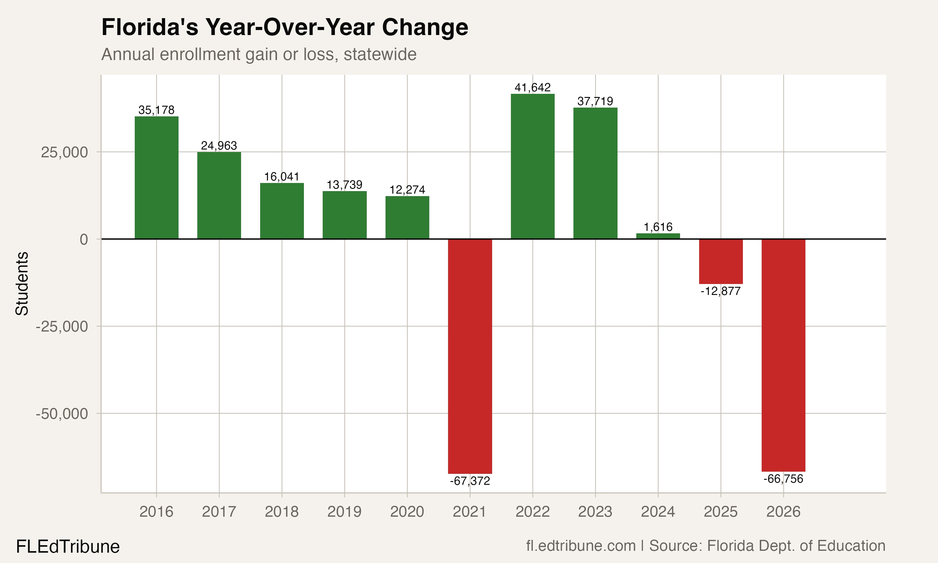 Florida year-over-year enrollment change, 2016-2026