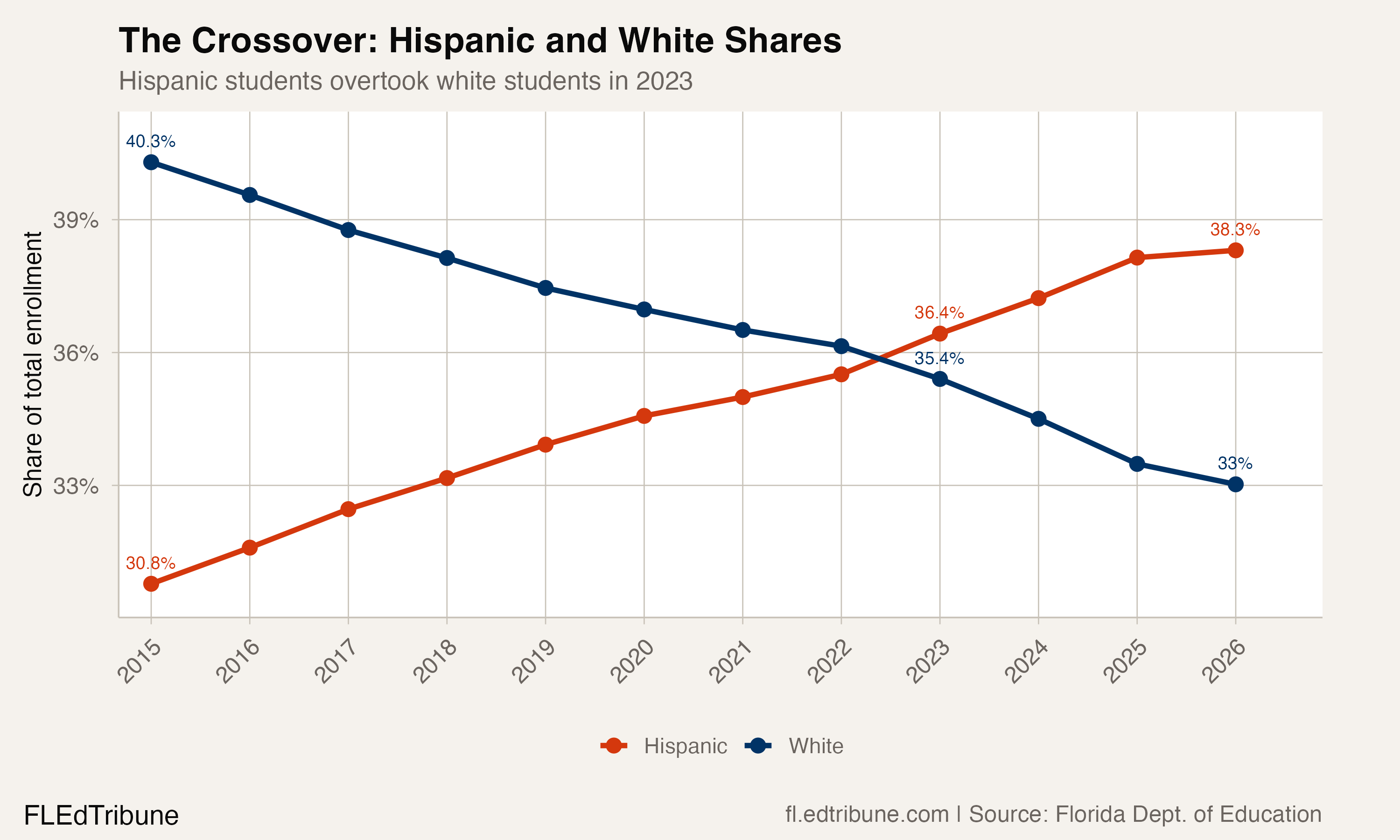 Hispanic and white enrollment shares