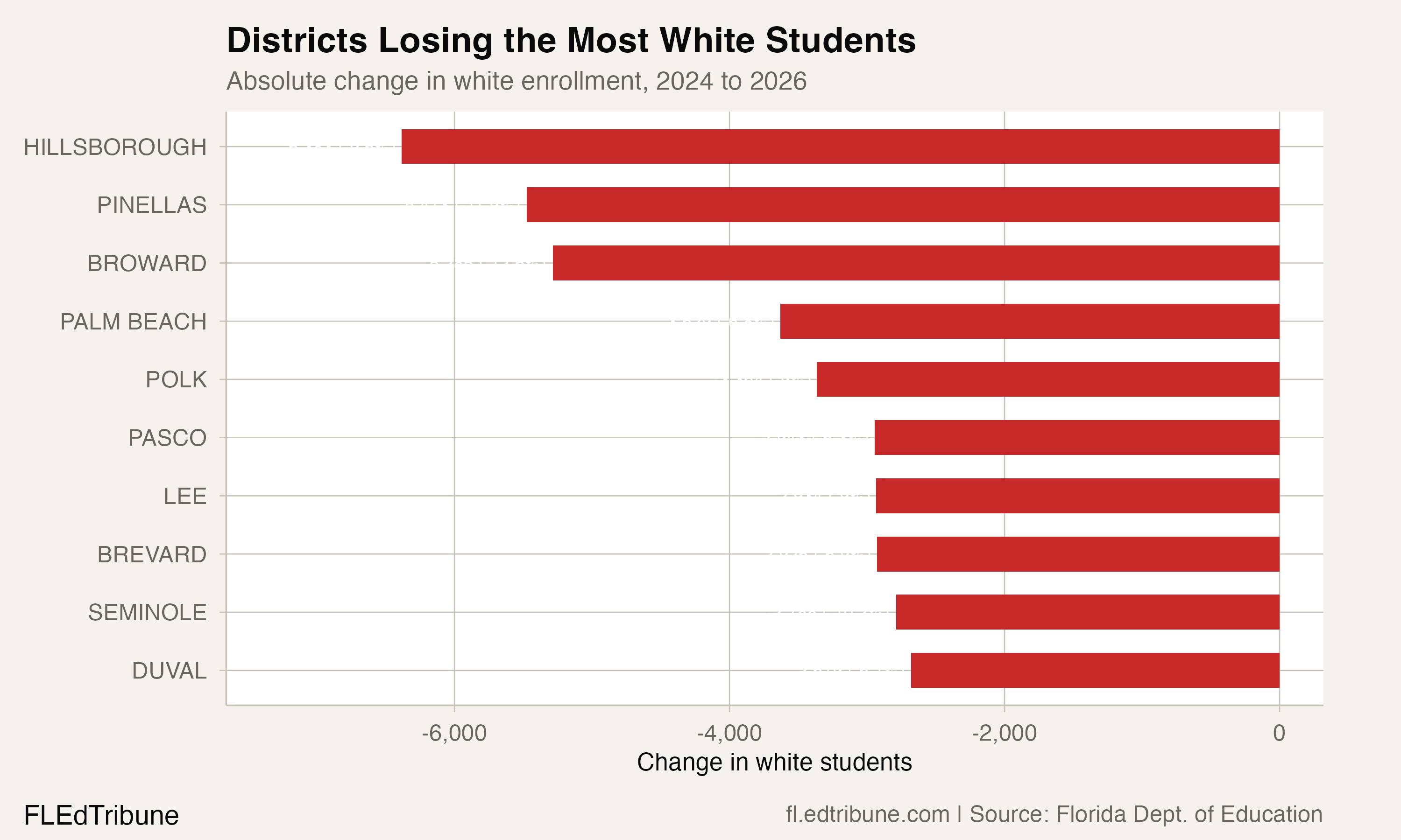 Districts losing the most white students