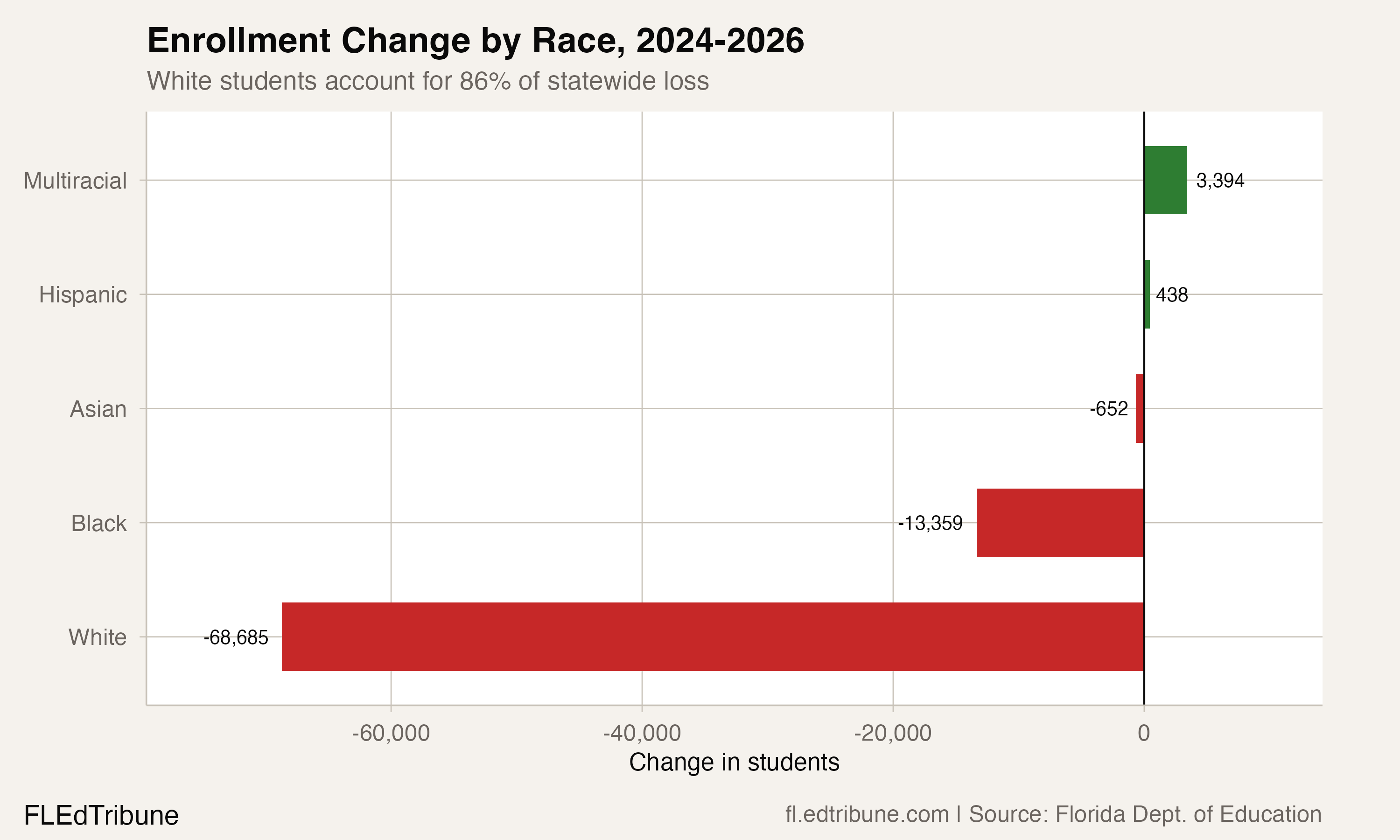 68,000 White Students Left Florida Schools in Two Years
