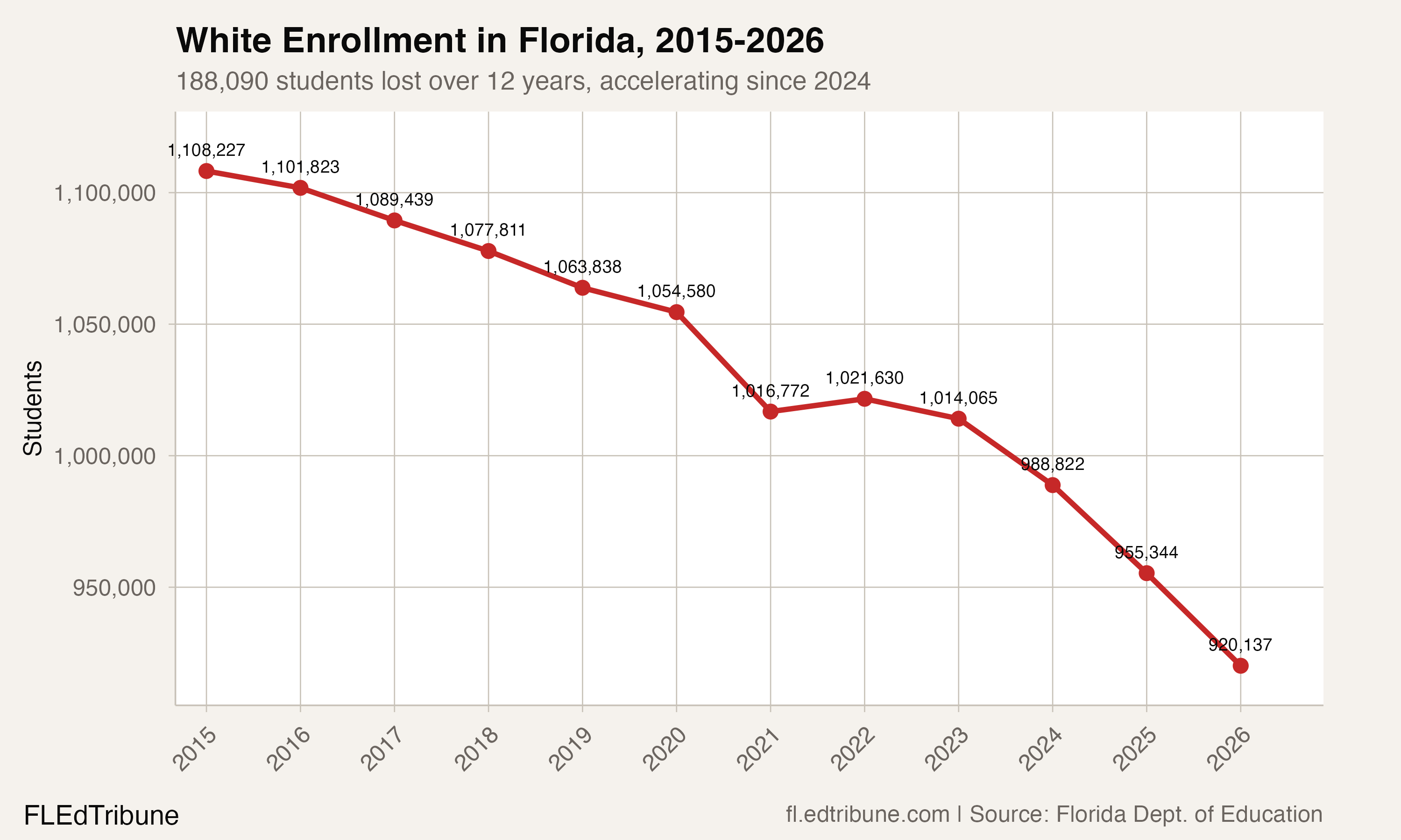 White enrollment in Florida, 2015-2026