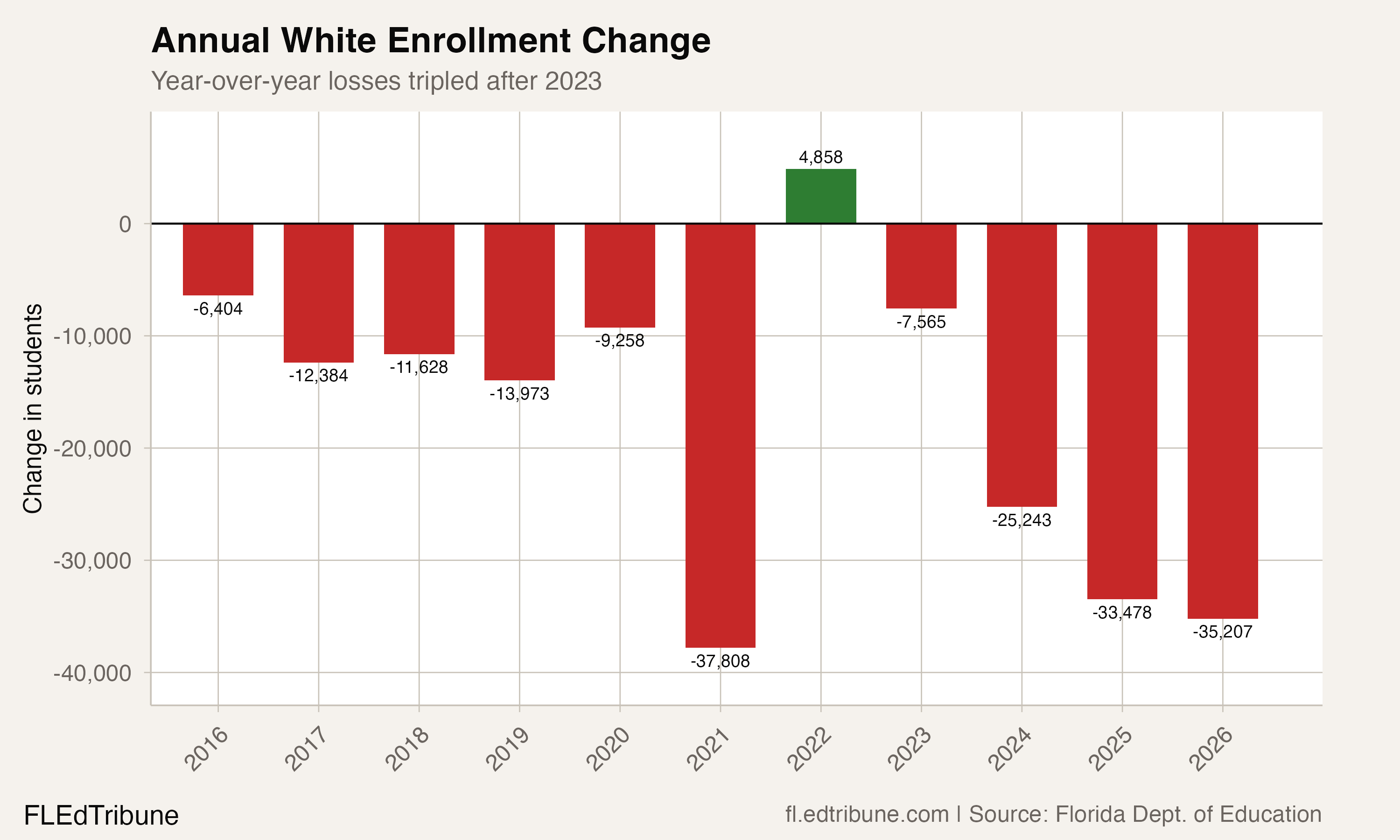 Annual white enrollment change