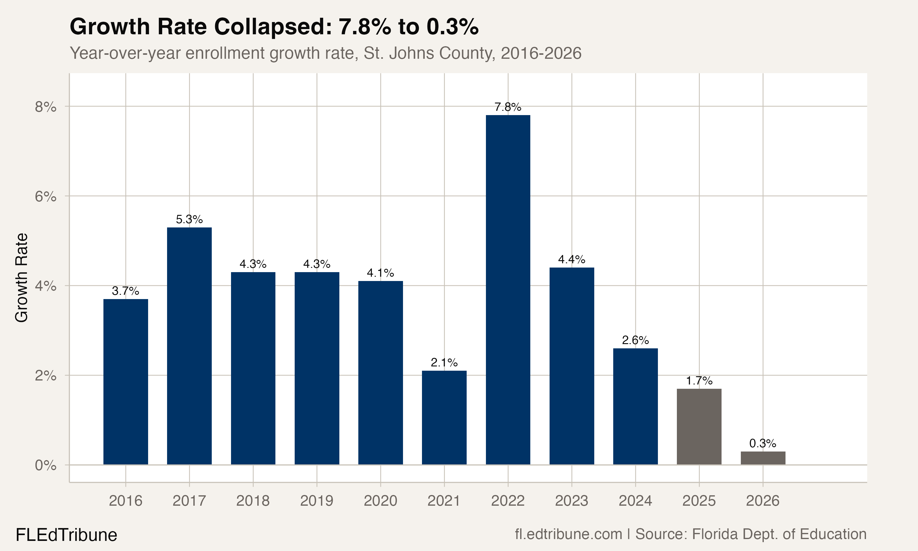 Year-over-year growth rate, St. Johns County