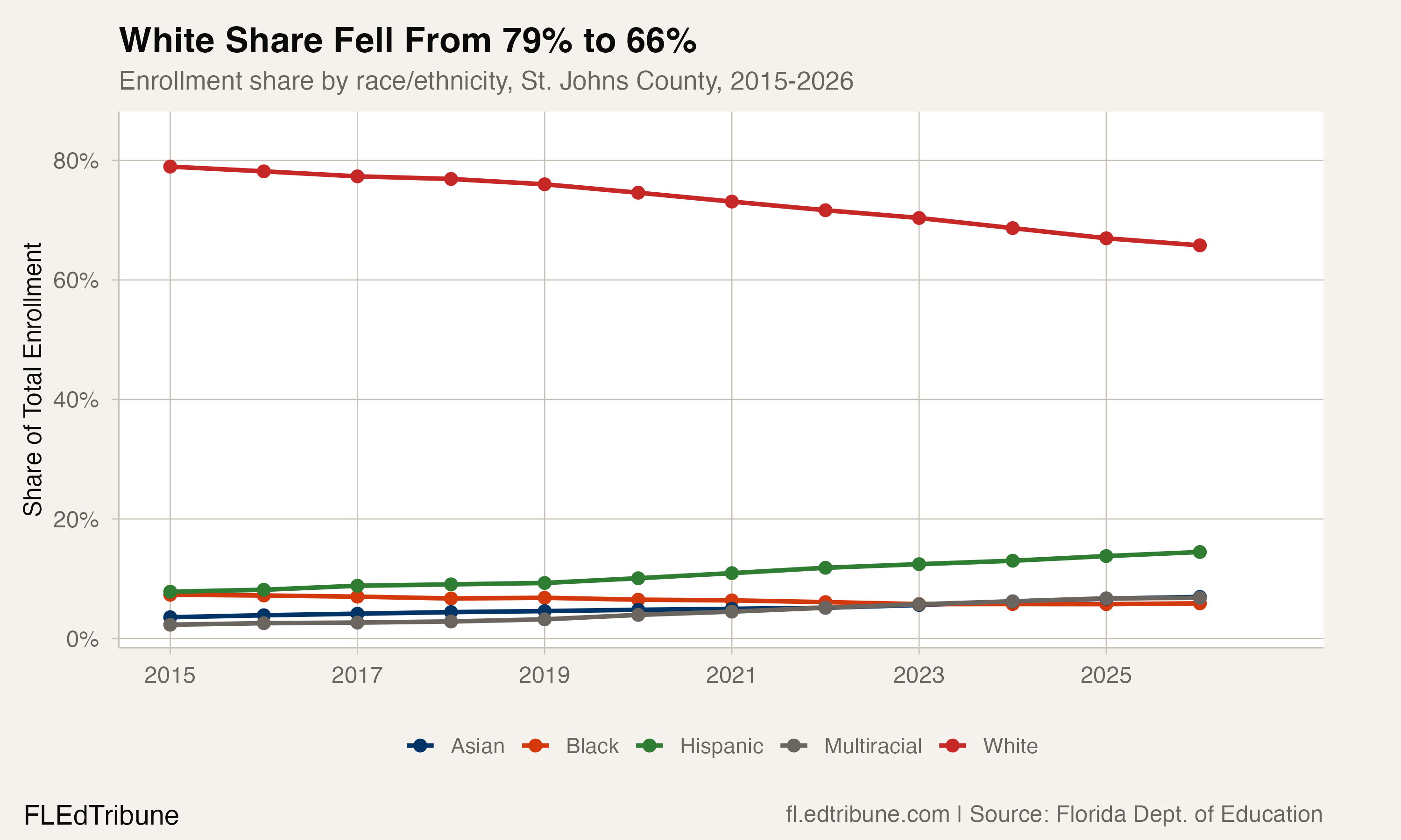 Race/ethnicity composition shift, St. Johns County