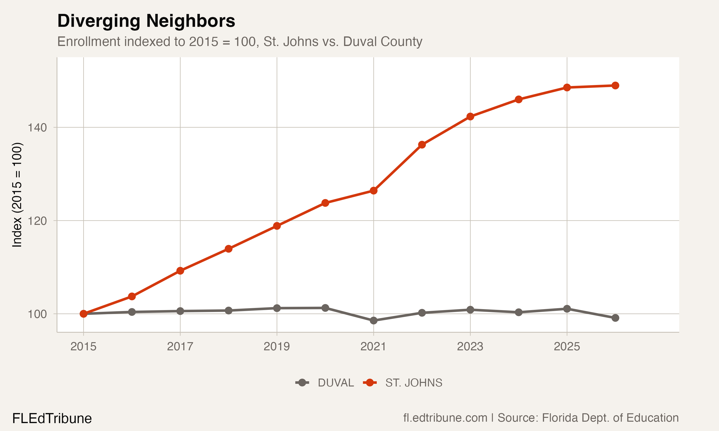 Enrollment indexed to 2015, St. Johns vs. Duval