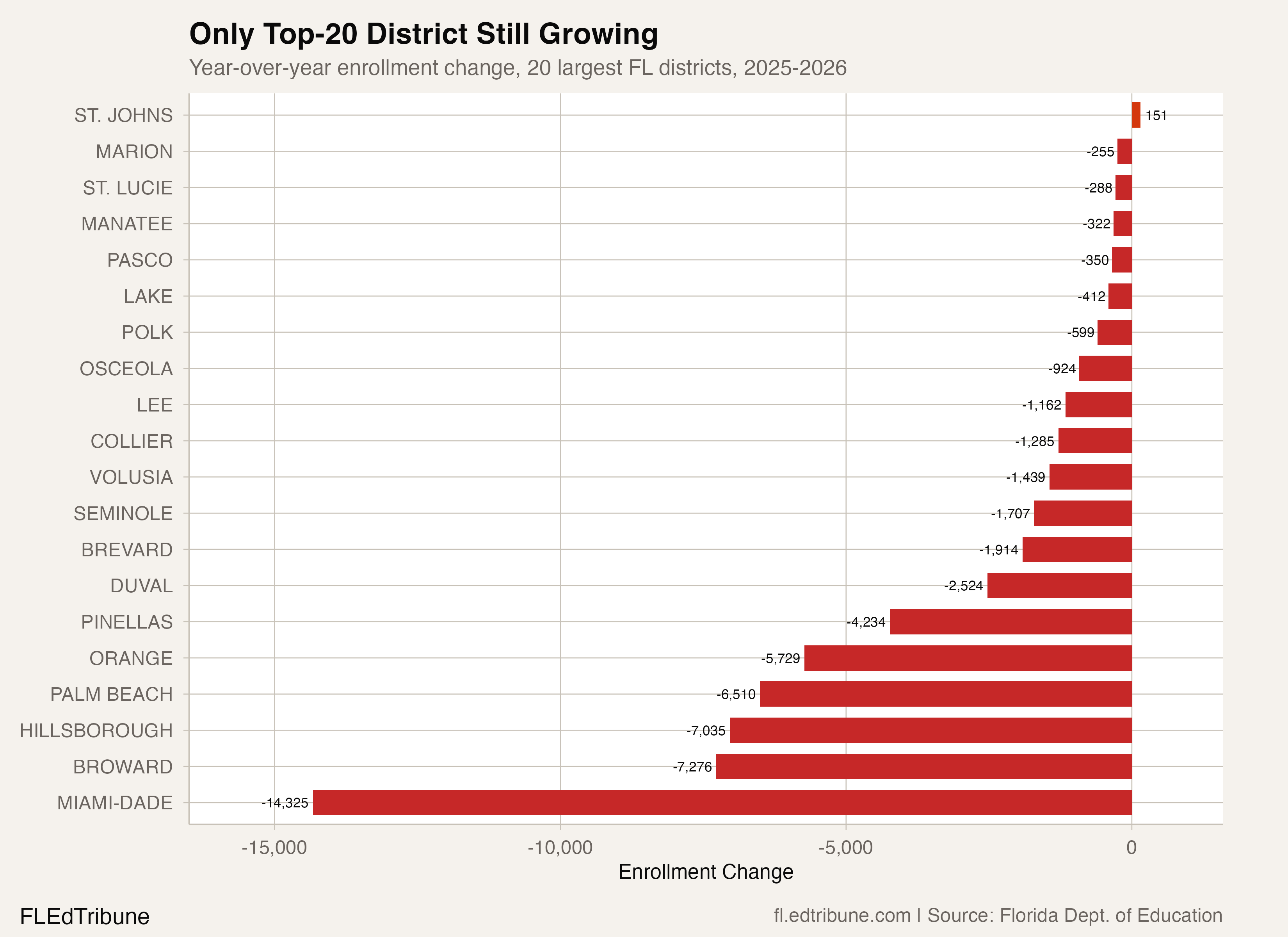 St. Johns: Florida's Last Growing Giant