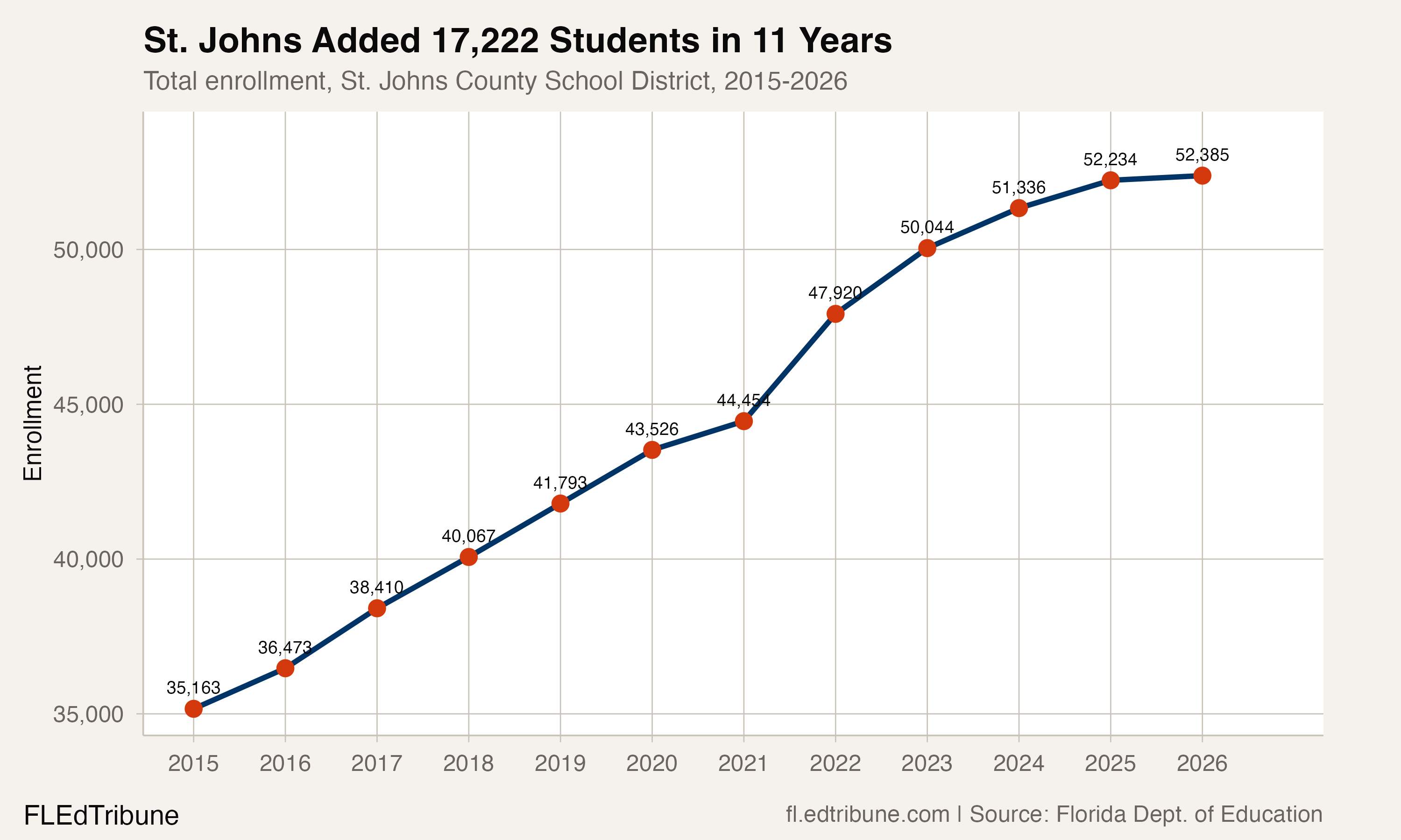 St. Johns enrollment trend, 2015-2026