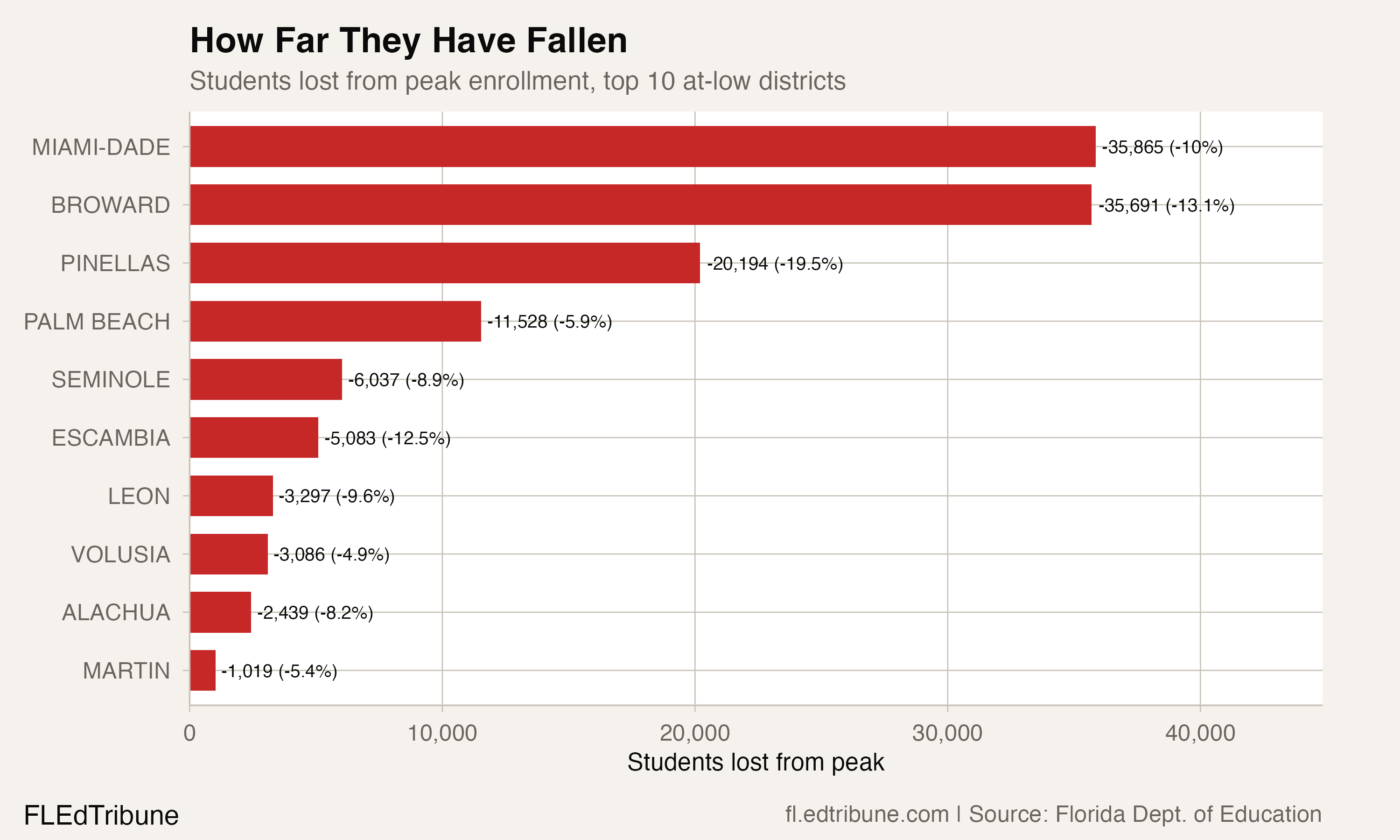 How Far They Have Fallen