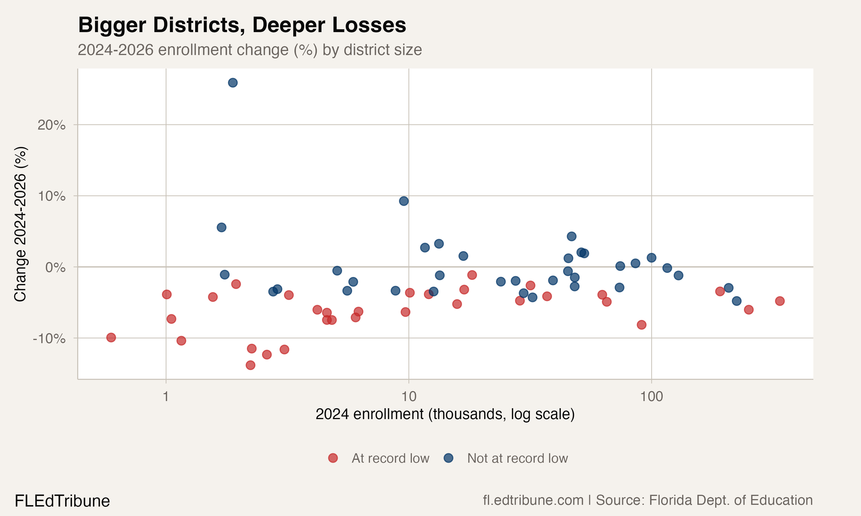 32 Florida Districts Hit Rock Bottom in 2026