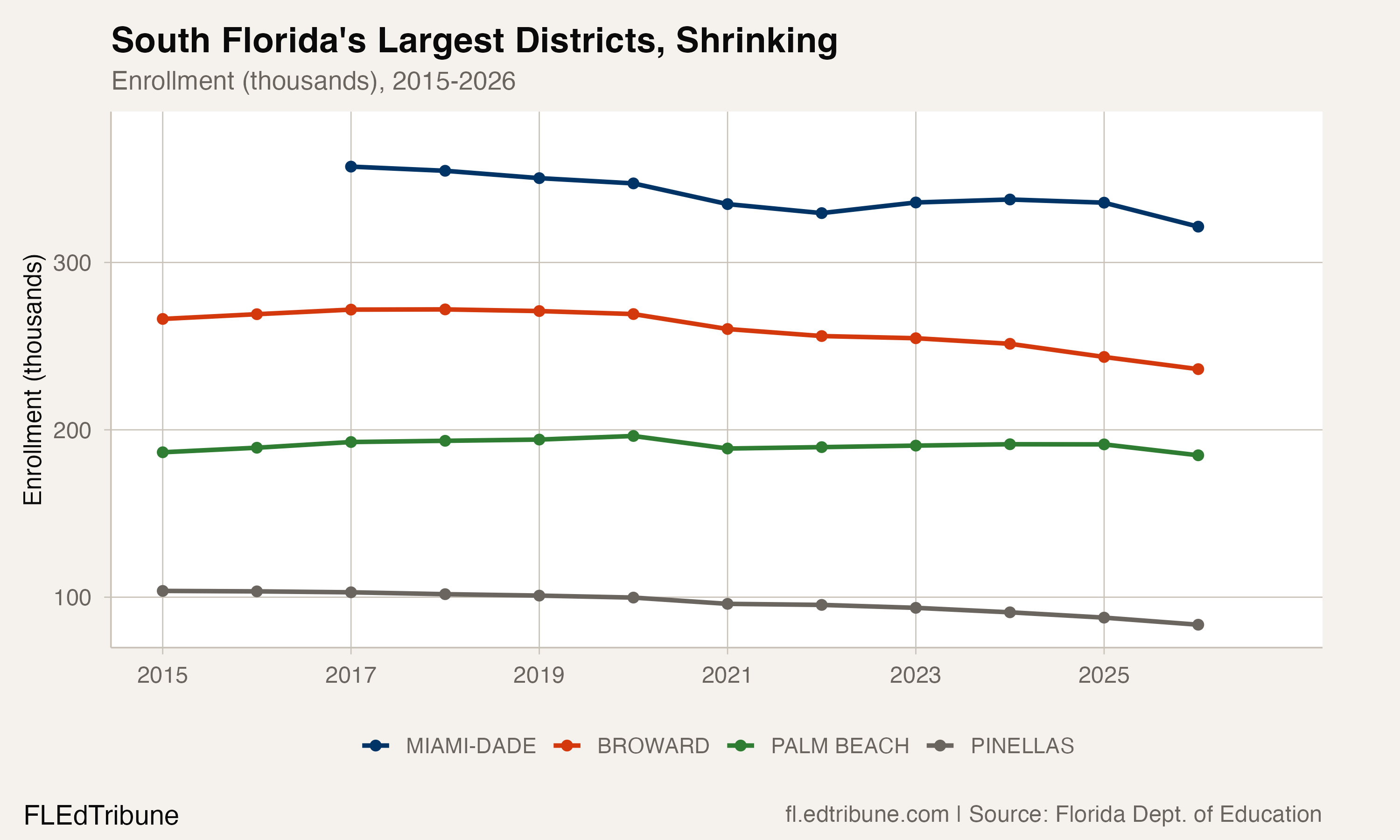 South Florida's Largest Districts, Shrinking