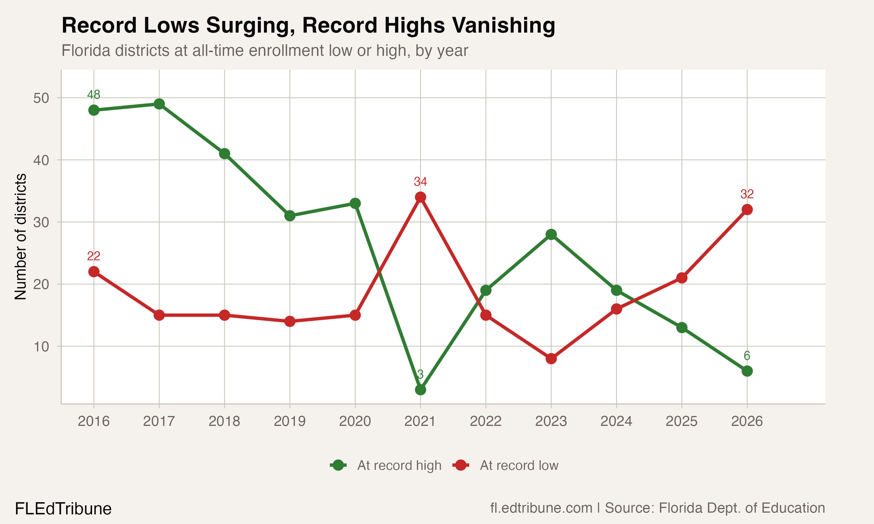 Record Lows Surging, Record Highs Vanishing