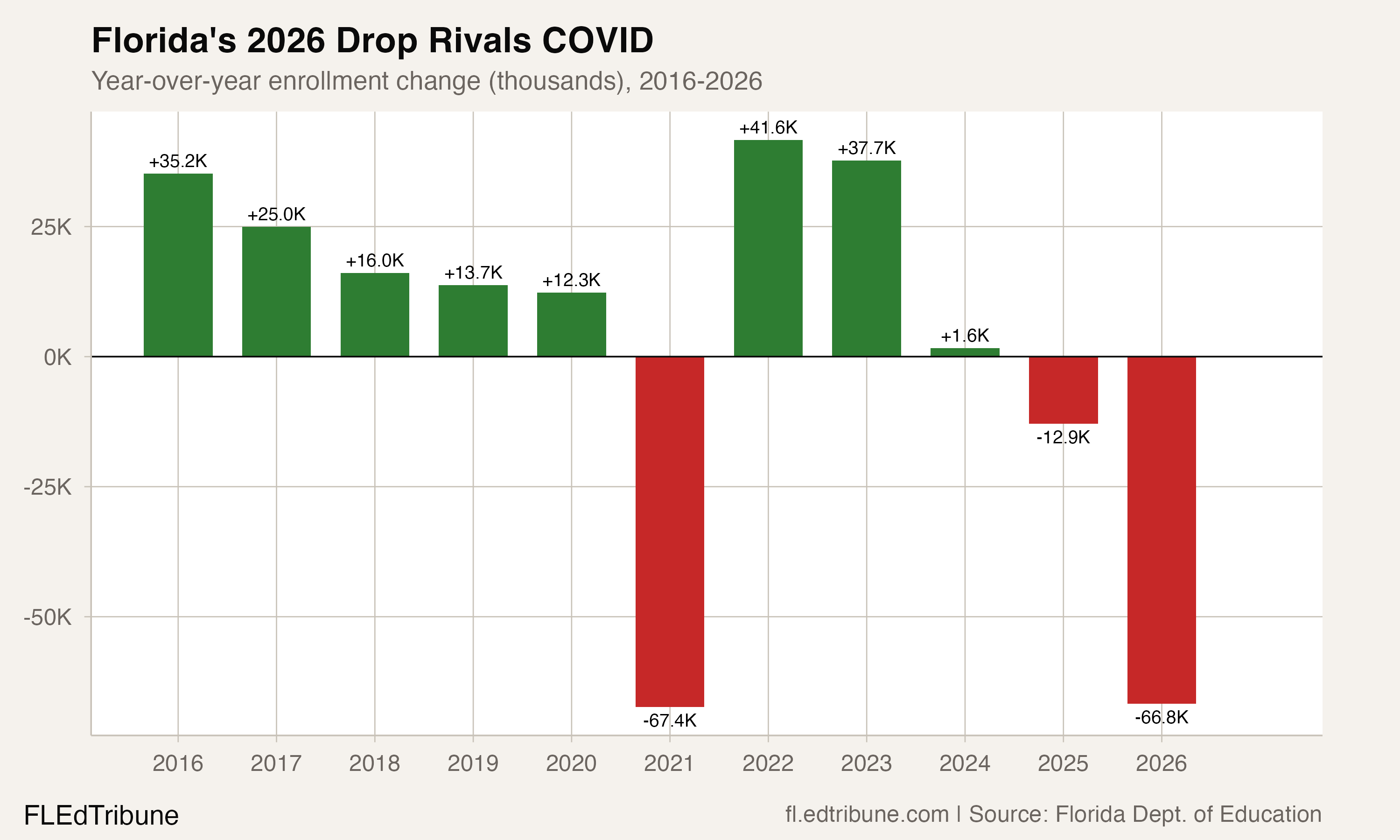 Year-over-year enrollment change