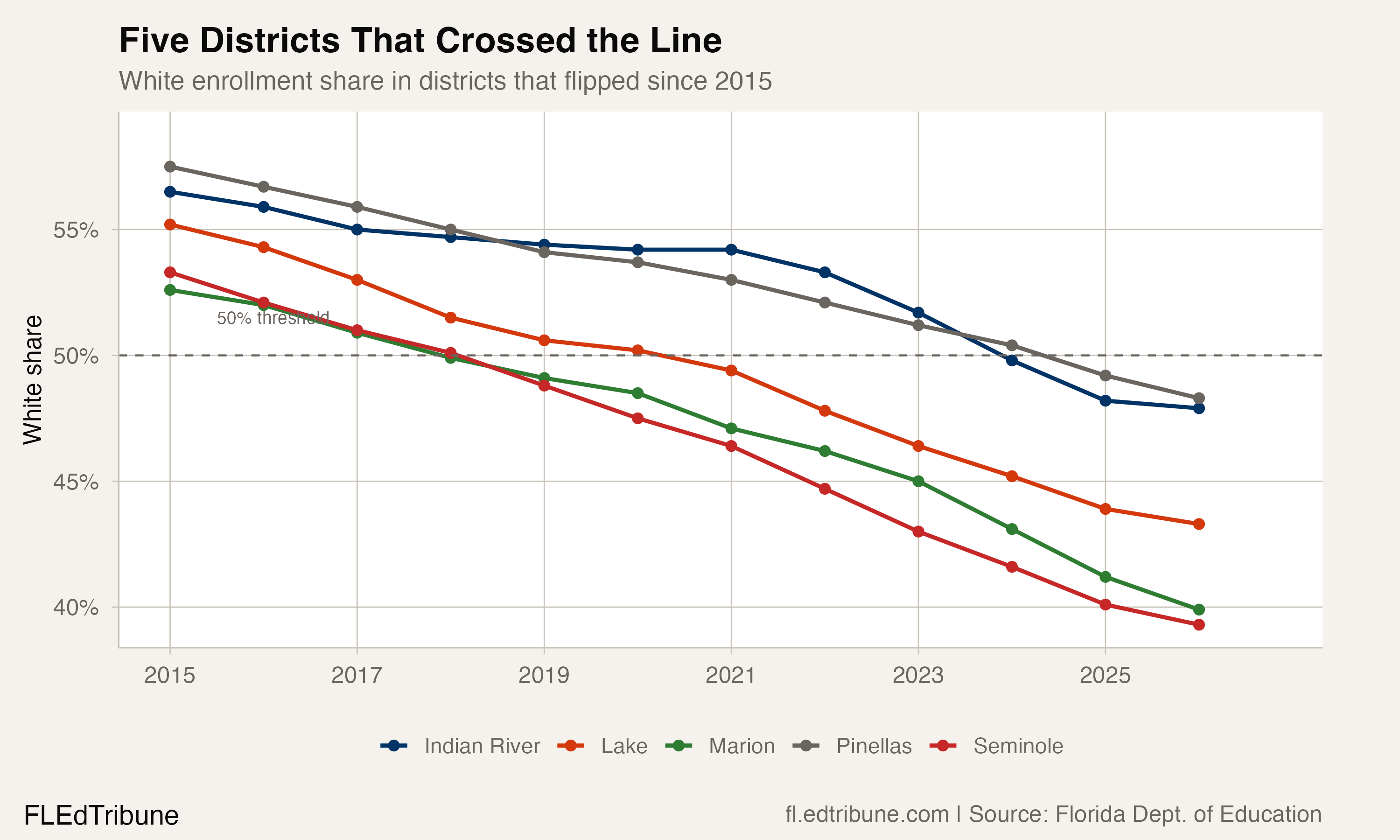 Five districts that crossed the line